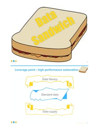 © Copyright 2022 by Peter Aiken Slide # 49
https://anythingawesome.com
Data
Sandwich
Data supply
Data literacy
Standard data
Standard data
Leverage point - high performance automation
© Copyright 2022 by Peter Aiken Slide #
Data literacy
50
https://anythingawesome.com
Data supply
 