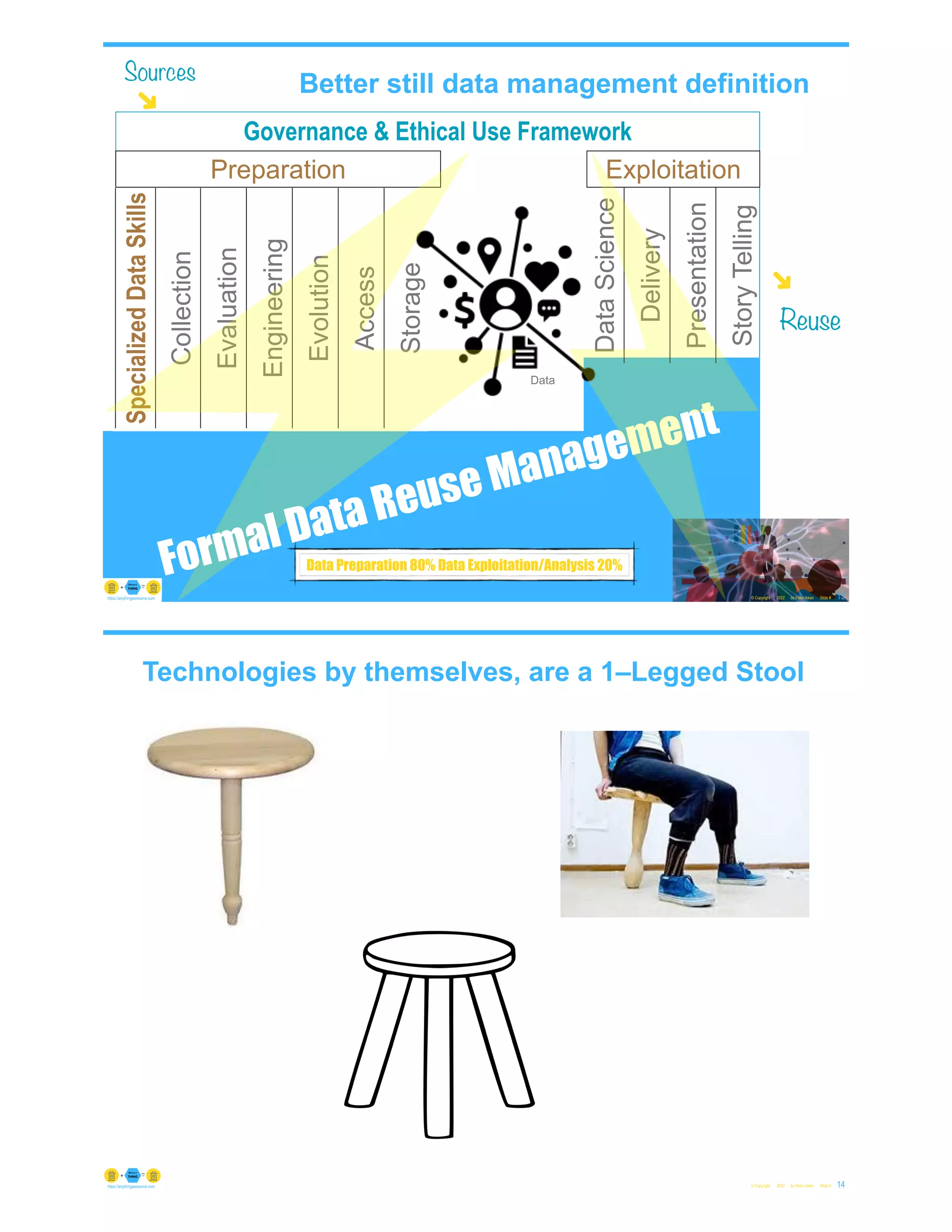 Governance & Ethical Use Framework
Specialized
Data
Skills
Collection
Evaluation
Engineering
Evolution
Access
Storage
Preparation
Data
Science
Delivery
Presentation
Story
Telling
Exploitation
Better still data management definition
© Copyright 2022 by Peter Aiken Slide # 13
https://anythingawesome.com
Sources
➜
Reuse
➜
Data Preparation 80% Data Exploitation/Analysis 20%
Formal Data Reuse Management
Data
Technologies by themselves, are a 1–Legged Stool
© Copyright 2022 by Peter Aiken Slide # 14
https://anythingawesome.com
 