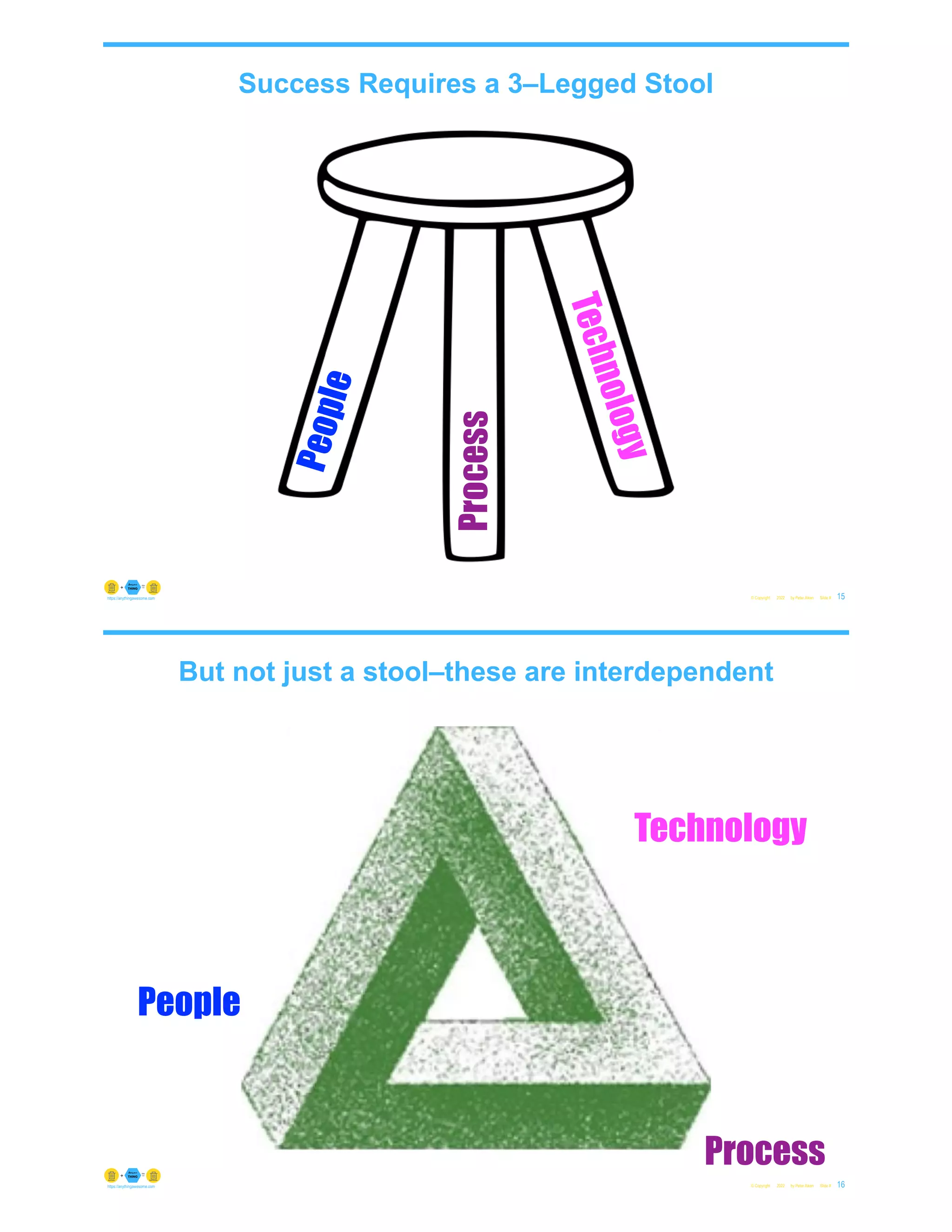 Success Requires a 3–Legged Stool
© Copyright 2022 by Peter Aiken Slide # 15
https://anythingawesome.com
P
e
o
p
l
e
Process
T
e
c
h
n
o
l
o
g
y
But not just a stool–these are interdependent
© Copyright 2022 by Peter Aiken Slide # 16
https://anythingawesome.com
People
Process
Technology
 