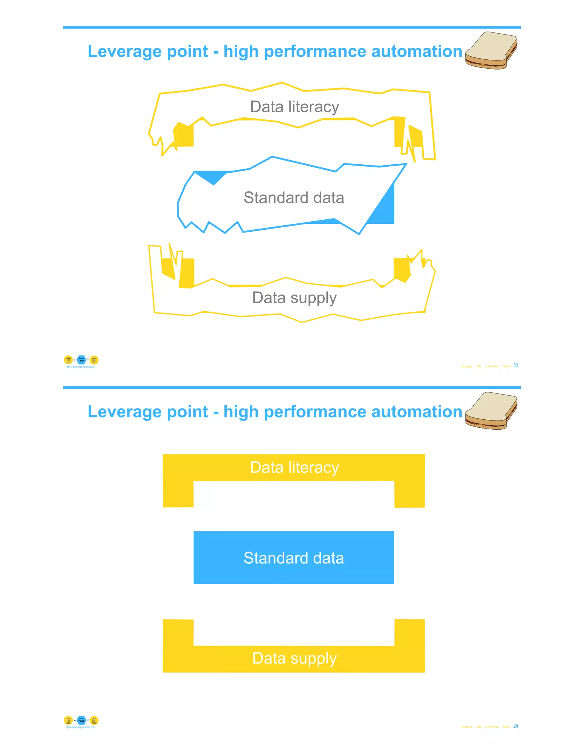 Data supply
Data literacy
Standard data
Standard data
Leverage point - high performance automation
© Copyright 2022 by Peter Aiken Slide #
Data literacy
23
https://anythingawesome.com
Data supply
Leverage point - high performance automation
© Copyright 2022 by Peter Aiken Slide #
Standard data
Data supply
Data literacy
24
https://anythingawesome.com
 