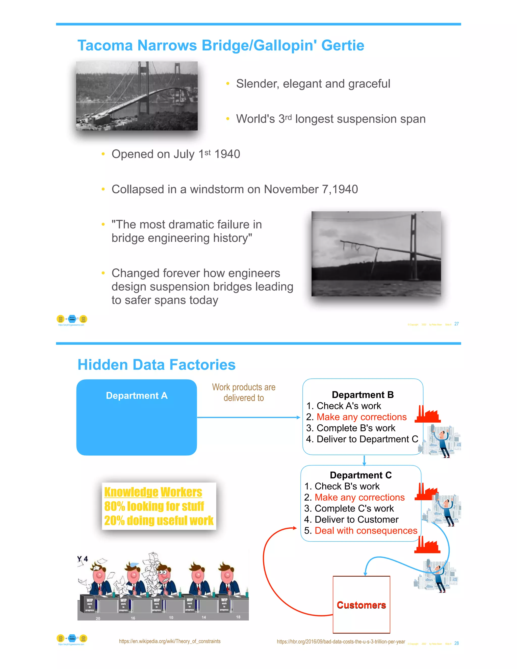 Tacoma Narrows Bridge/Gallopin' Gertie
• Slender, elegant and graceful
• World's 3rd longest suspension span
• Opened on July 1st 1940
• Collapsed in a windstorm on November 7,1940
• "The most dramatic failure in
bridge engineering history"
• Changed forever how engineers
design suspension bridges leading
to safer spans today
© Copyright 2022 by Peter Aiken Slide # 27
https://anythingawesome.com
Hidden Data Factories
© Copyright 2022 by Peter Aiken Slide # 28
https://anythingawesome.com
https://hbr.org/2016/09/bad-data-costs-the-u-s-3-trillion-per-year
Work products are
delivered to
Customers
Customers
Knowledge Workers
80% looking for stuff
20% doing useful work
Department B
1. Check A's work
2. Make any corrections
3. Complete B's work
4. Deliver to Department C
Department A
https://en.wikipedia.org/wiki/Theory_of_constraints
Department C
1. Check B's work
2. Make any corrections
3. Complete C's work
4. Deliver to Customer
5. Deal with consequences
 