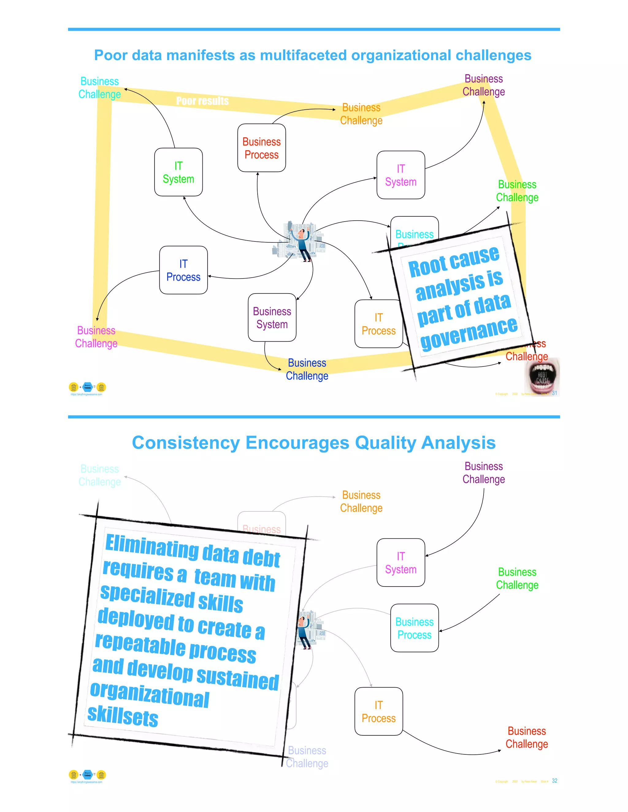 Poor data manifests as multifaceted organizational challenges
© Copyright 2022 by Peter Aiken Slide # 31
https://anythingawesome.com
IT
System
Business
Challenge
Business
Process
Business
Challenge
IT
Process
Business
Challenge
Business
System
Business
Challenge
IT
Process
Business
Challenge
IT
System
Business
Challenge
Business
Process
Business
Challenge
Poor results
Root cause
analysis is
part of data
governance
Consistency Encourages Quality Analysis
© Copyright 2022 by Peter Aiken Slide # 32
https://anythingawesome.com
IT
System
Business
Challenge
Business
Process
Business
Challenge
IT
Process
Business
Challenge
Business
System
Business
Challenge
IT
Process
Business
Challenge
IT
System
Business
Challenge
Business
Process
Business
Challenge
Eliminating data debt
requires a team with
specialized skills
deployed to create a
repeatable process
and develop sustained
organizational
skillsets
 