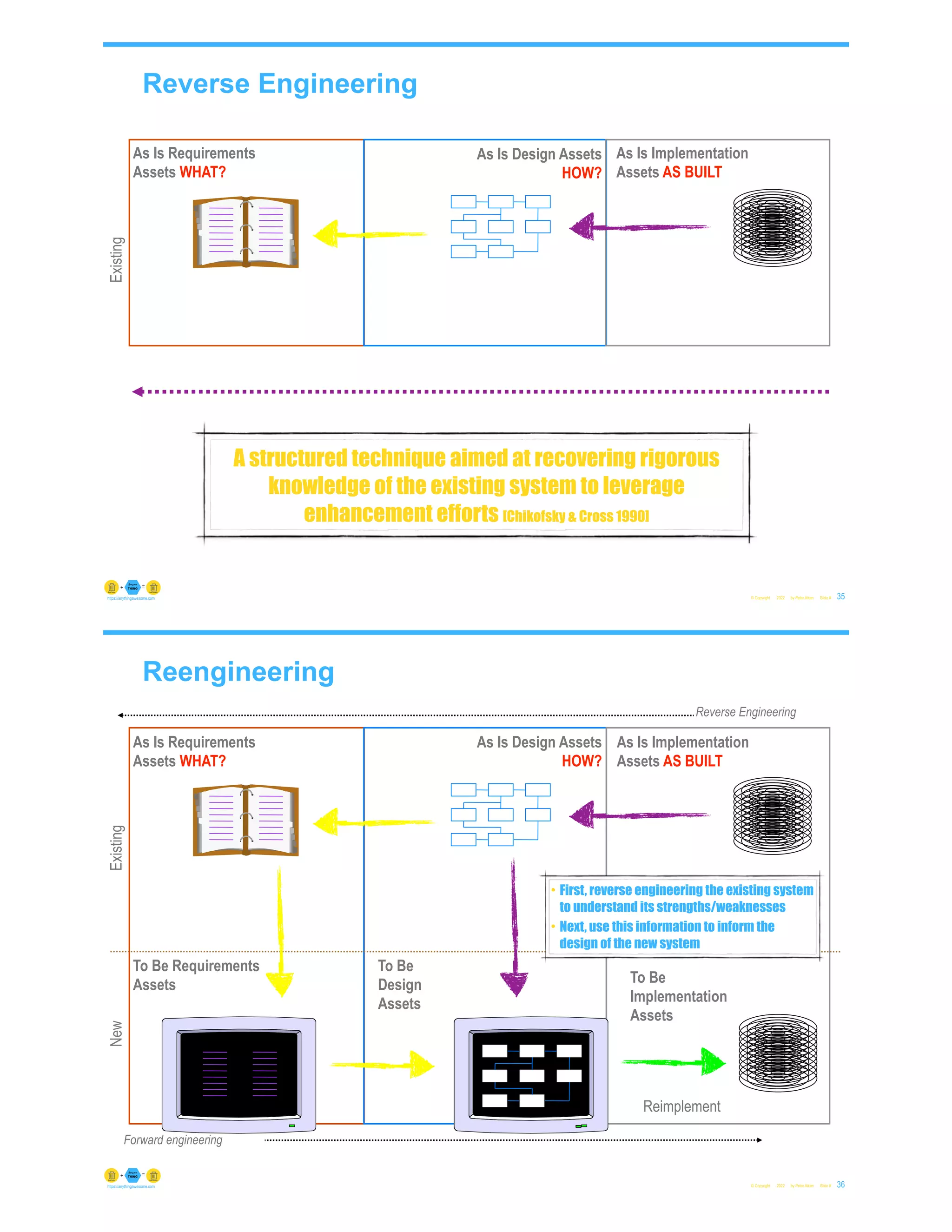 As Is Requirements
Assets WHAT?
As Is Design Assets
HOW?
As Is Implementation
Assets AS BUILT
Existing
Reverse Engineering
© Copyright 2022 by Peter Aiken Slide # 35
https://anythingawesome.com
A structured technique aimed at recovering rigorous
knowledge of the existing system to leverage
enhancement efforts [Chikofsky & Cross 1990]
As Is Requirements
Assets WHAT?
As Is Design Assets
HOW?
As Is Implementation
Assets AS BUILT
Existing
New
Reengineering
Reverse Engineering
Forward engineering
Reimplement
To Be
Implementation
Assets
To Be
Design
Assets
To Be Requirements
Assets
• First, reverse engineering the existing system
to understand its strengths/weaknesses
• Next, use this information to inform the
design of the new system
© Copyright 2022 by Peter Aiken Slide # 36
https://anythingawesome.com
 