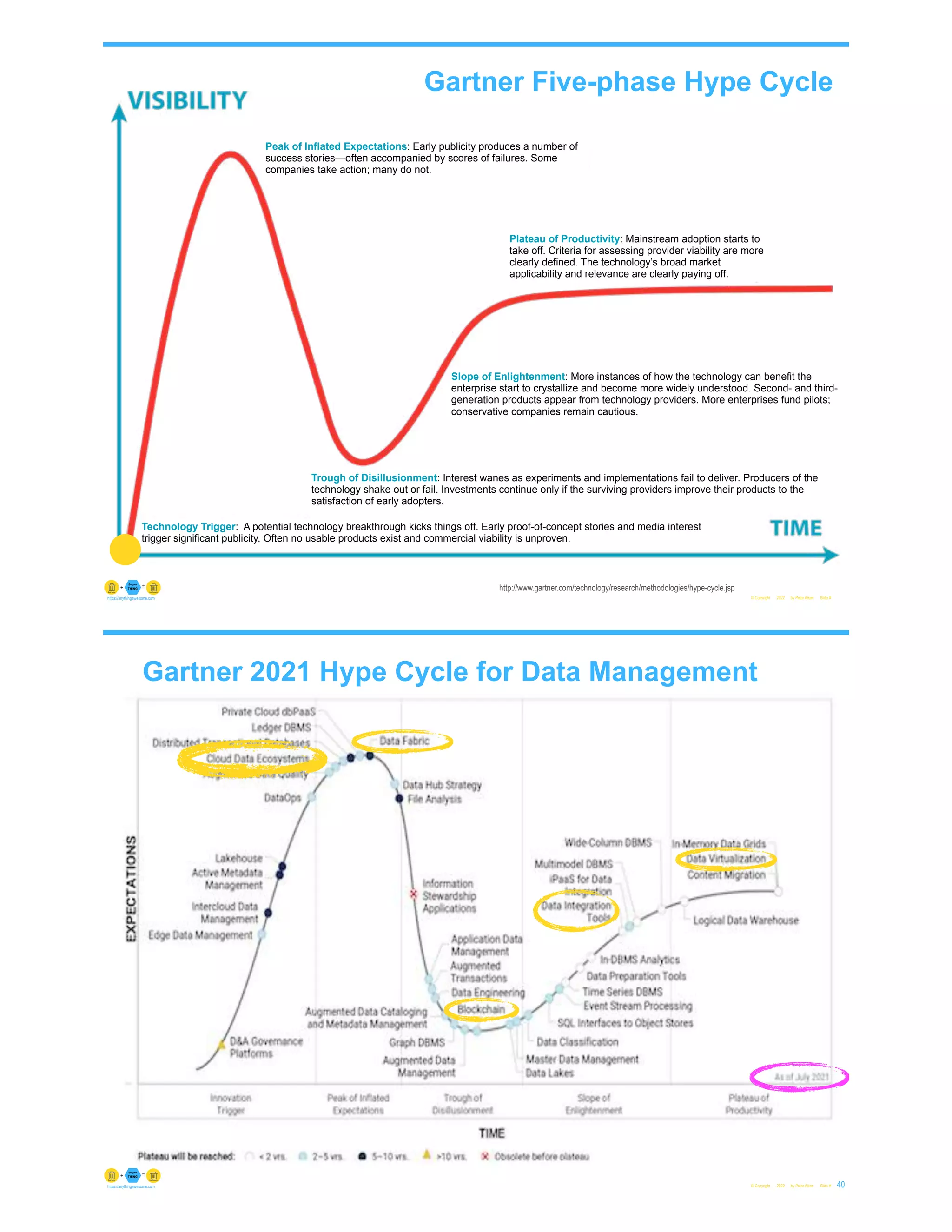 © Copyright 2022 by Peter Aiken Slide #
https://anythingawesome.com
Technology Trigger: A potential technology breakthrough kicks things off. Early proof-of-concept stories and media interest
trigger significant publicity. Often no usable products exist and commercial viability is unproven.
Trough of Disillusionment: Interest wanes as experiments and implementations fail to deliver. Producers of the
technology shake out or fail. Investments continue only if the surviving providers improve their products to the
satisfaction of early adopters.
Peak of Inflated Expectations: Early publicity produces a number of
success stories—often accompanied by scores of failures. Some
companies take action; many do not.
Slope of Enlightenment: More instances of how the technology can benefit the
enterprise start to crystallize and become more widely understood. Second- and third-
generation products appear from technology providers. More enterprises fund pilots;
conservative companies remain cautious.
Plateau of Productivity: Mainstream adoption starts to
take off. Criteria for assessing provider viability are more
clearly defined. The technology’s broad market
applicability and relevance are clearly paying off.
Gartner Five-phase Hype Cycle
http://www.gartner.com/technology/research/methodologies/hype-cycle.jsp
Gartner 2021 Hype Cycle for Data Management
© Copyright 2022 by Peter Aiken Slide # 40
https://anythingawesome.com
 