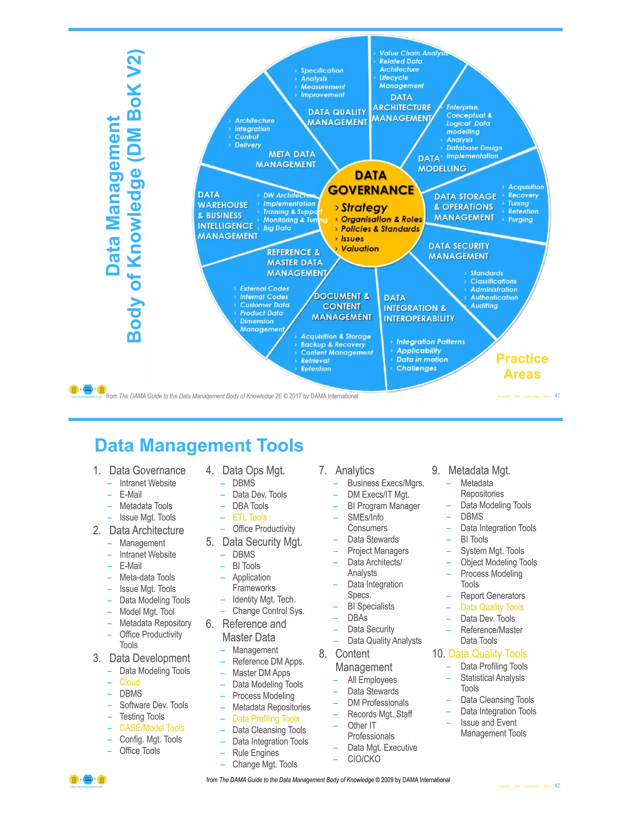 © Copyright 2022 by Peter Aiken Slide #
Metadata
Management
41
https://anythingawesome.com
Data
Management
Body
of
Knowledge
(DM
BoK
V2)
Practice
Areas
from The DAMA Guide to the Data Management Body of Knowledge 2E © 2017 by DAMA International
Data Management Tools
© Copyright 2022 by Peter Aiken Slide # 42
https://anythingawesome.com
from The DAMA Guide to the Data Management Body of Knowledge © 2009 by DAMA International
1. Data Governance
– Intranet Website
– E-Mail
– Metadata Tools
– Issue Mgt. Tools
2. Data Architecture
– Management
– Intranet Website
– E-Mail
– Meta-data Tools
– Issue Mgt. Tools
– Data Modeling Tools
– Model Mgt. Tool
– Metadata Repository
– Office Productivity
Tools
3. Data Development
– Data Modeling Tools
– Cloud
– DBMS
– Software Dev. Tools
– Testing Tools
– CASE/Model Tools
– Config. Mgt. Tools
– Office Tools
4. Data Ops Mgt.
– DBMS
– Data Dev. Tools
– DBA Tools
– ETL Tools
– Office Productivity
5. Data Security Mgt.
– DBMS
– BI Tools
– Application
Frameworks
– Identity Mgt. Tech.
– Change Control Sys.
6. Reference and
Master Data
– Management
– Reference DM Apps.
– Master DM Apps
– Data Modeling Tools
– Process Modeling
– Metadata Repositories
– Data Profiling Tools
– Data Cleansing Tools
– Data Integration Tools
– Rule Engines
– Change Mgt. Tools
7. Analytics
– Business Execs/Mgrs.
– DM Execs/IT Mgt.
– BI Program Manager
– SMEs/Info
Consumers
– Data Stewards
– Project Managers
– Data Architects/
Analysts
– Data Integration
Specs.
– BI Specialists
– DBAs
– Data Security
– Data Quality Analysts
8. Content
Management
– All Employees
– Data Stewards
– DM Professionals
– Records Mgt. Staff
– Other IT
Professionals
– Data Mgt. Executive
– CIO/CKO
9. Metadata Mgt.
– Metadata
Repositories
– Data Modeling Tools
– DBMS
– Data Integration Tools
– BI Tools
– System Mgt. Tools
– Object Modeling Tools
– Process Modeling
Tools
– Report Generators
– Data Quality Tools
– Data Dev. Tools
– Reference/Master
Data Tools
10. Data Quality Tools
– Data Profiling Tools
– Statistical Analysis
Tools
– Data Cleansing Tools
– Data Integration Tools
– Issue and Event
Management Tools
1. Data Governance
– Intranet Website
– E-Mail
– Metadata Tools
– Issue Mgt. Tools
2. Data Architecture
– Management
– Intranet Website
– E-Mail
– Meta-data Tools
– Issue Mgt. Tools
– Data Modeling Tools
– Model Mgt. Tool
– Metadata Repository
– Office Productivity
Tools
3. Data Development
– Data Modeling Tools
– Cloud
– DBMS
– Software Dev. Tools
– Testing Tools
– CASE/Model Tools
– Config. Mgt. Tools
– Office Tools
4. Data Ops Mgt.
– DBMS
– Data Dev. Tools
– DBA Tools
– ETL Tools
– Office Productivity
5. Data Security Mgt.
– DBMS
– BI Tools
– Application
Frameworks
– Identity Mgt. Tech.
– Change Control Sys.
6. Reference and
Master Data
– Management
– Reference DM Apps.
– Master DM Apps
– Data Modeling Tools
– Process Modeling
– Metadata Repositories
– Data Profiling Tools
– Data Cleansing Tools
– Data Integration Tools
– Rule Engines
– Change Mgt. Tools
7. Analytics
– Business Execs/Mgrs.
– DM Execs/IT Mgt.
– BI Program Manager
– SMEs/Info
Consumers
– Data Stewards
– Project Managers
– Data Architects/
Analysts
– Data Integration
Specs.
– BI Specialists
– DBAs
– Data Security
– Data Quality Analysts
8. Content
Management
– All Employees
– Data Stewards
– DM Professionals
– Records Mgt. Staff
– Other IT
Professionals
– Data Mgt. Executive
– CIO/CKO
9. Metadata Mgt.
– Metadata
Repositories
– Data Modeling Tools
– DBMS
– Data Integration Tools
– BI Tools
– System Mgt. Tools
– Object Modeling Tools
– Process Modeling
Tools
– Report Generators
– Data Quality Tools
– Data Dev. Tools
– Reference/Master
Data Tools
10. Data Quality Tools
– Data Profiling Tools
– Statistical Analysis
Tools
– Data Cleansing Tools
– Data Integration Tools
– Issue and Event
Management Tools
 