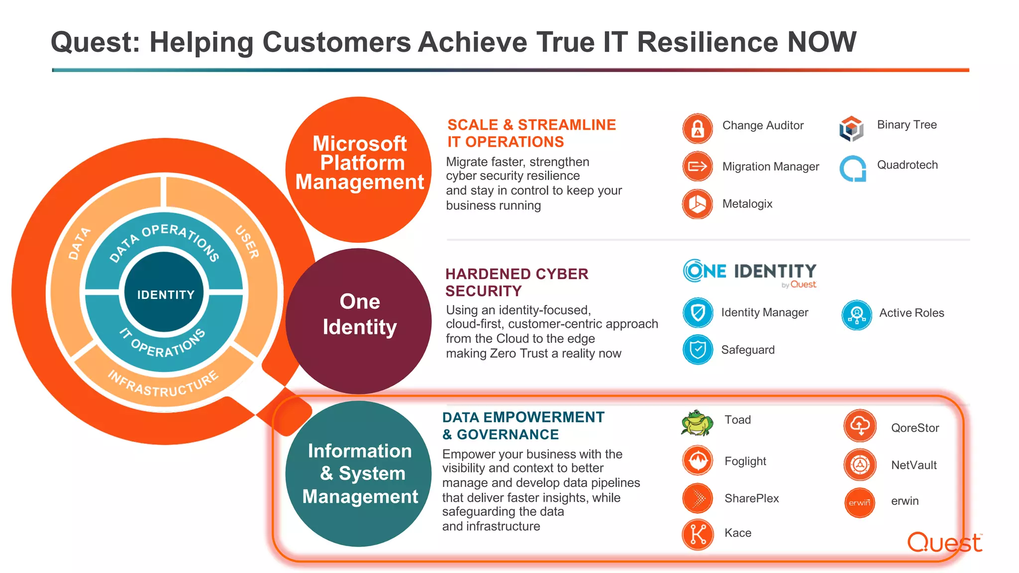 Foglight
SharePlex
Kace
Toad
QoreStor
NetVault
erwin
Binary Tree
Change Auditor
Migration Manager
Metalogix
Quadrotech
SCALE & STREAMLINE
IT OPERATIONS
Migrate faster, strengthen
cyber security resilience
and stay in control to keep your
business running
Identity Manager
Safeguard
Active Roles
Quest: Helping Customers Achieve True IT Resilience NOW
IDENTITY
DATA EMPOWERMENT
& GOVERNANCE
Empower your business with the
visibility and context to better
manage and develop data pipelines
that deliver faster insights, while
safeguarding the data
and infrastructure
Information
& System
Management
One
Identity
Microsoft
Platform
Management
HARDENED CYBER
SECURITY
Using an identity-focused,
cloud-first, customer-centric approach
from the Cloud to the edge
making Zero Trust a reality now
 
