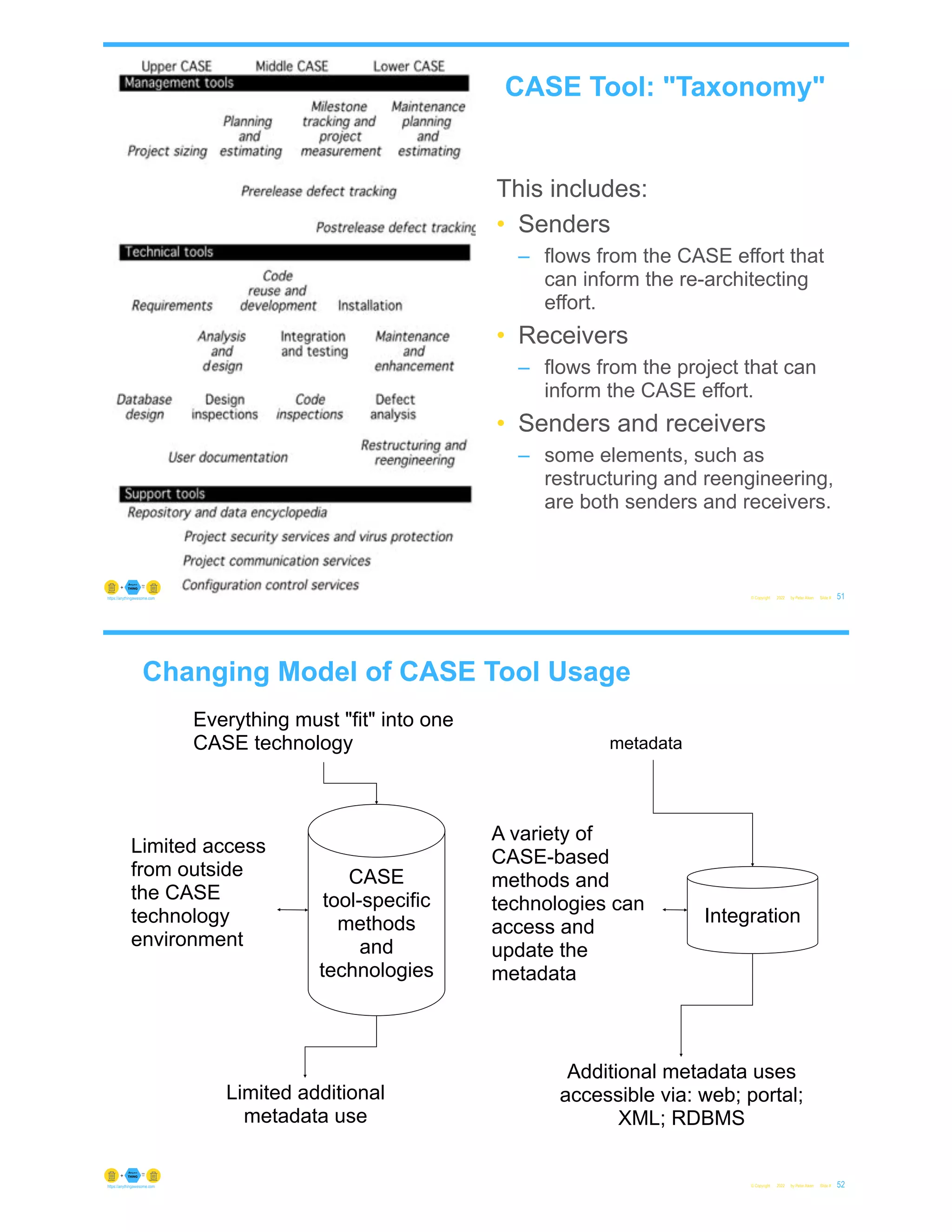 © Copyright 2022 by Peter Aiken Slide # 51
https://anythingawesome.com
This includes:
• Senders
– flows from the CASE effort that
can inform the re-architecting
effort.
• Receivers
– flows from the project that can
inform the CASE effort.
• Senders and receivers
– some elements, such as
restructuring and reengineering,
are both senders and receivers.
CASE Tool: "Taxonomy"
A variety of
CASE-based
methods and
technologies can
access and
update the
metadata
metadata
Integration
Additional metadata uses
accessible via: web; portal;
XML; RDBMS
Everything must "fit" into one
CASE technology
Changing Model of CASE Tool Usage
© Copyright 2022 by Peter Aiken Slide # 52
https://anythingawesome.com
Limited access
from outside
the CASE
technology
environment
CASE
tool-specific
methods
and
technologies
Limited additional
metadata use
 