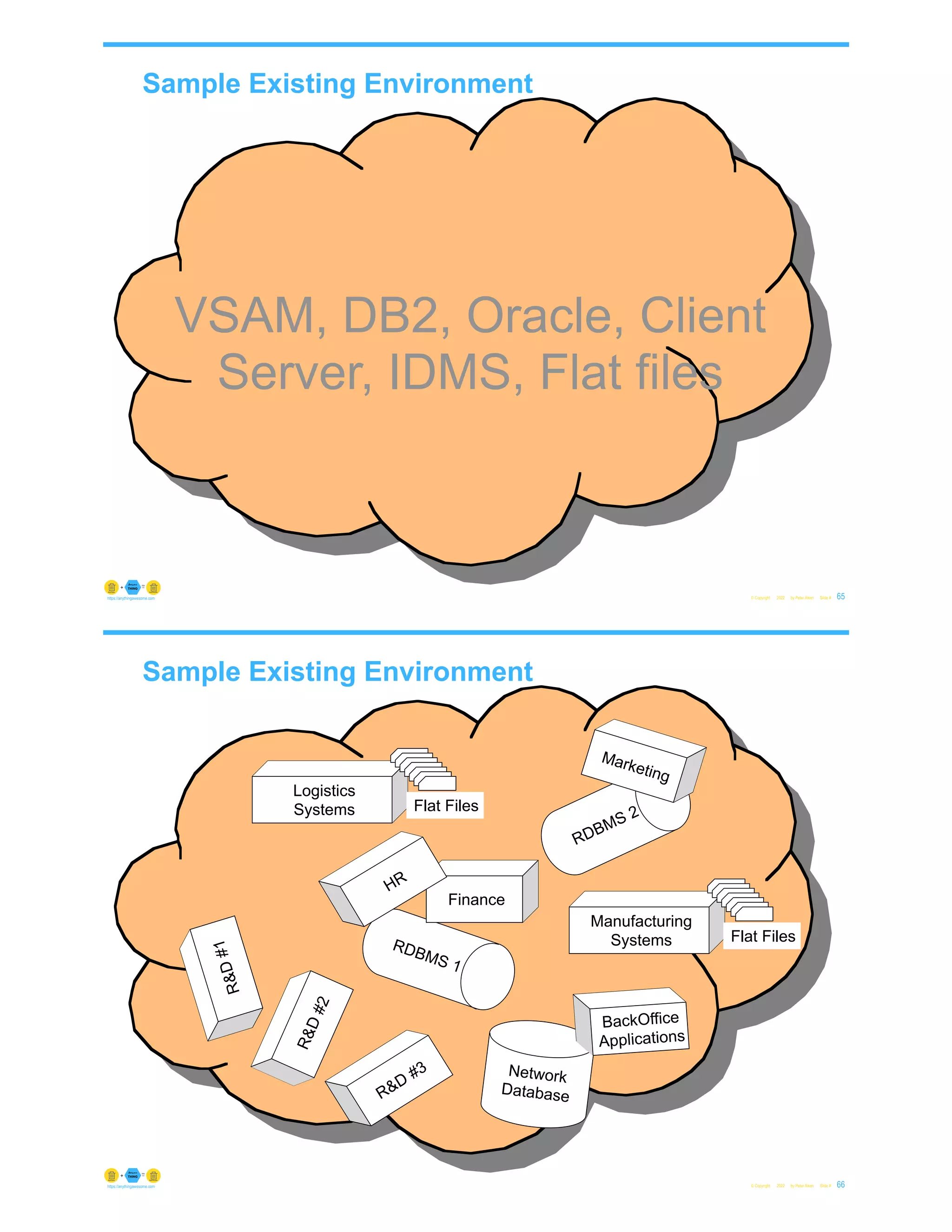 Sample Existing Environment
© Copyright 2022 by Peter Aiken Slide #
VSAM, DB2, Oracle, Client
Server, IDMS, Flat files
65
https://anythingawesome.com
Sample Existing Environment
© Copyright 2022 by Peter Aiken Slide #
RDBMS 1
Finance
HR
RDBMS 2
Marketing
R
&
D
#
1
R
&
D
#
2
R&D
#3 Network
Database
BackOffice
Applications
Manufacturing
Systems Flat Files
Logistics
Systems Flat Files
66
https://anythingawesome.com
 