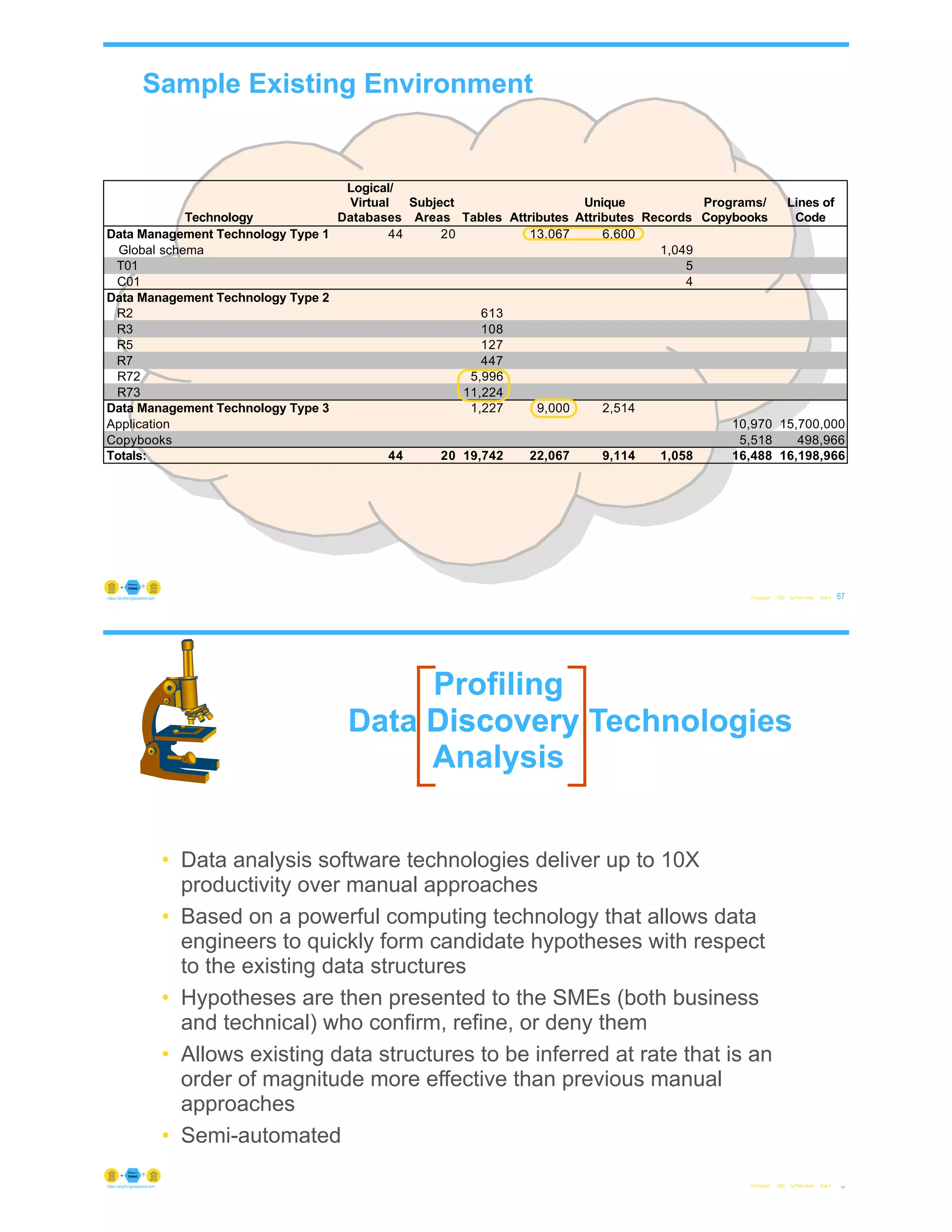Sample Existing Environment
© Copyright 2022 by Peter Aiken Slide #
Technology
Logical/
Virtual
Databases
Subject
Areas Tables Attributes
Unique
Attributes Records
Programs/
Copybooks
Lines of
Code
Data Management Technology Type 1 44 20 13,067 6,600
Global schema 1,049
T01 5
C01 4
Data Management Technology Type 2
R2 613
R3 108
R5 127
R7 447
R72 5,996
R73 11,224
Data Management Technology Type 3 1,227 9,000 2,514
Application 10,970 15,700,000
Copybooks 5,518 498,966
Totals: 44 20 19,742 22,067 9,114 1,058 16,488 16,198,966
67
https://anythingawesome.com
© Copyright 2022 by Peter Aiken Slide #
Profiling
Discovery
Analysis
Data Discovery Technologies
• Data analysis software technologies deliver up to 10X
productivity over manual approaches
• Based on a powerful computing technology that allows data
engineers to quickly form candidate hypotheses with respect
to the existing data structures
• Hypotheses are then presented to the SMEs (both business
and technical) who confirm, refine, or deny them
• Allows existing data structures to be inferred at rate that is an
order of magnitude more effective than previous manual
approaches
• Semi-automated
68
https://anythingawesome.com
 