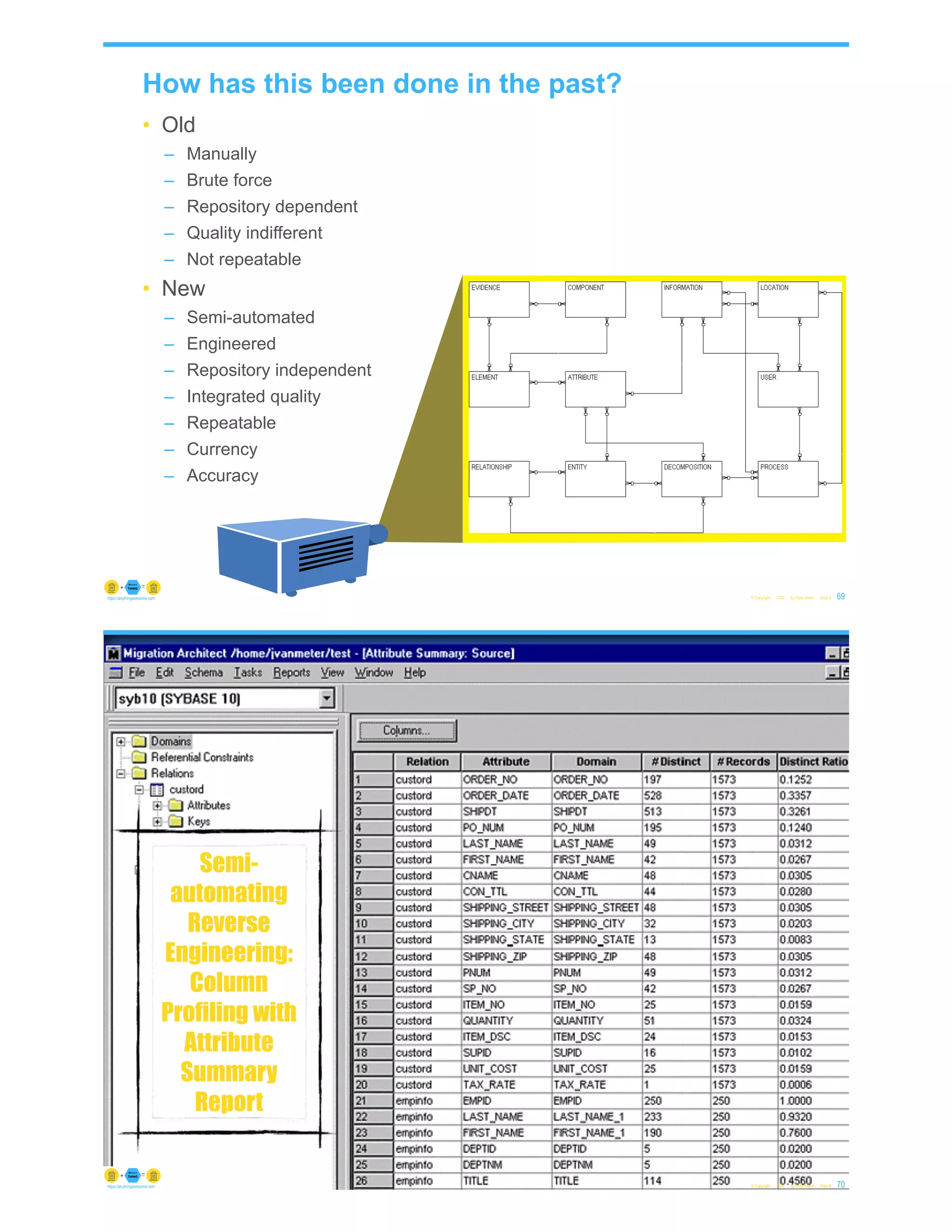 How has this been done in the past?
• Old
– Manually
– Brute force
– Repository dependent
– Quality indifferent
– Not repeatable
• New
– Semi-automated
– Engineered
– Repository independent
– Integrated quality
– Repeatable
– Currency
– Accuracy
© Copyright 2022 by Peter Aiken Slide # 69
https://anythingawesome.com
© Copyright 2022 by Peter Aiken Slide # 70
https://anythingawesome.com
Semi-
automating
Reverse
Engineering:
Column
Profiling with
Attribute
Summary
Report
 