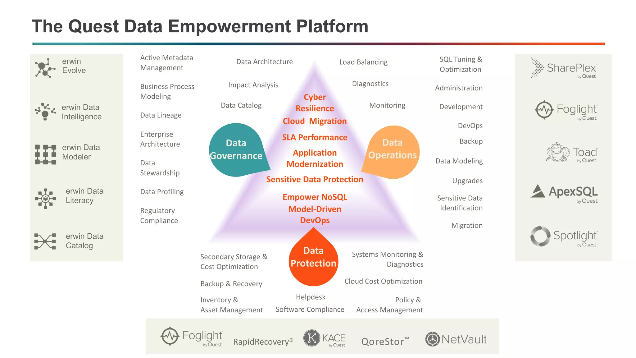 Monitoring
Sensitive Data
Identification
SQL Tuning &
Optimization
Development
Administration
Backup
DevOps
Upgrades
Migration
Load Balancing
Diagnostics
Data Modeling
Systems Monitoring &
Diagnostics
Inventory &
Asset Management
Policy &
Access Management
Secondary Storage &
Cost Optimization
Backup & Recovery
Software Compliance
Helpdesk
Cloud Cost Optimization
erwin Data
Modeler
erwin Data
Catalog
erwin
Evolve
erwin Data
Literacy
erwin Data
Intelligence
Active Metadata
Management
Business Process
Modeling
Data
Stewardship
Regulatory
Compliance
Data Catalog
Data Lineage
Enterprise
Architecture
Data Architecture
Data Profiling
Impact Analysis
RapidRecovery®
Data
Protection
Data
Operations
Data
Governance Application
Modernization
Cloud Migration
Empower NoSQL
Sensitive Data Protection
Model-Driven
DevOps
SLA Performance
Cyber
Resilience
The Quest Data Empowerment Platform
 