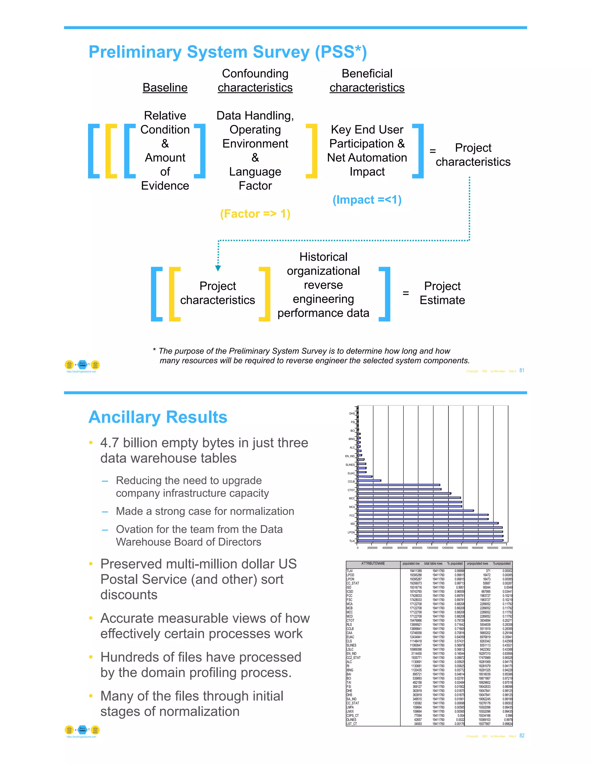 Baseline
Relative
Condition
&
Amount
of
Evidence
[ ]
Confounding
characteristics
Data Handling,
Operating
Environment
&
Language
Factor
(Factor => 1)
[ ]
[
Beneficial
characteristics
Key End User
Participation &
Net Automation
Impact
(Impact =<1)
]
Historical
organizational
reverse
engineering
performance data
[ ]
= Project
characteristics
* The purpose of the Preliminary System Survey is to determine how long and how
many resources will be required to reverse engineer the selected system components.
[ ]
Project
characteristics
=
Project
Estimate
Preliminary System Survey (PSS*)
© Copyright 2022 by Peter Aiken Slide # 81
https://anythingawesome.com
Ancillary Results
• 4.7 billion empty bytes in just three
data warehouse tables
– Reducing the need to upgrade
company infrastructure capacity
– Made a strong case for normalization
– Ovation for the team from the Data
Warehouse Board of Directors
• Preserved multi-million dollar US
Postal Service (and other) sort
discounts
• Accurate measurable views of how
effectively certain processes work
• Hundreds of files have processed
by the domain profiling process.
• Many of the files through initial
stages of normalization
© Copyright 2022 by Peter Aiken Slide # 82
https://anythingawesome.com
 