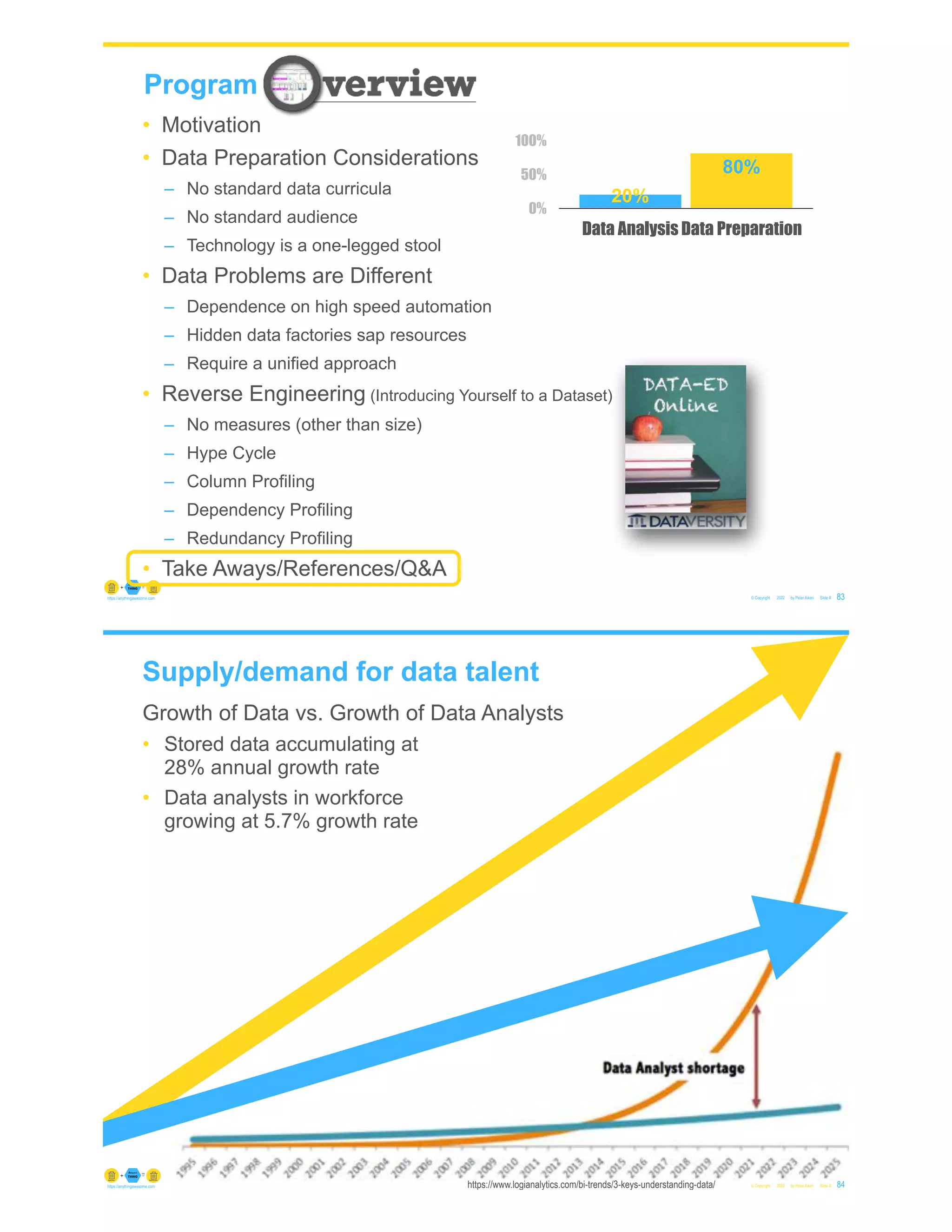 © Copyright 2022 by Peter Aiken Slide #
https://anythingawesome.com
Program
Program
83
• Motivation
• Data Preparation Considerations
– No standard data curricula
– No standard audience
– Technology is a one-legged stool
• Data Problems are Different
– Dependence on high speed automation
– Hidden data factories sap resources
– Require a unified approach
• Reverse Engineering (Introducing Yourself to a Dataset)
– No measures (other than size)
– Hype Cycle
– Column Profiling
– Dependency Profiling
– Redundancy Profiling
• Take Aways/References/Q&A
0%
50%
100%
Data Analysis Data Preparation
80%
20%
Supply/demand for data talent
https://www.logianalytics.com/bi-trends/3-keys-understanding-data/
Growth of Data vs. Growth of Data Analysts
• Stored data accumulating at
28% annual growth rate
• Data analysts in workforce
growing at 5.7% growth rate
© Copyright 2022 by Peter Aiken Slide # 84
https://anythingawesome.com
 