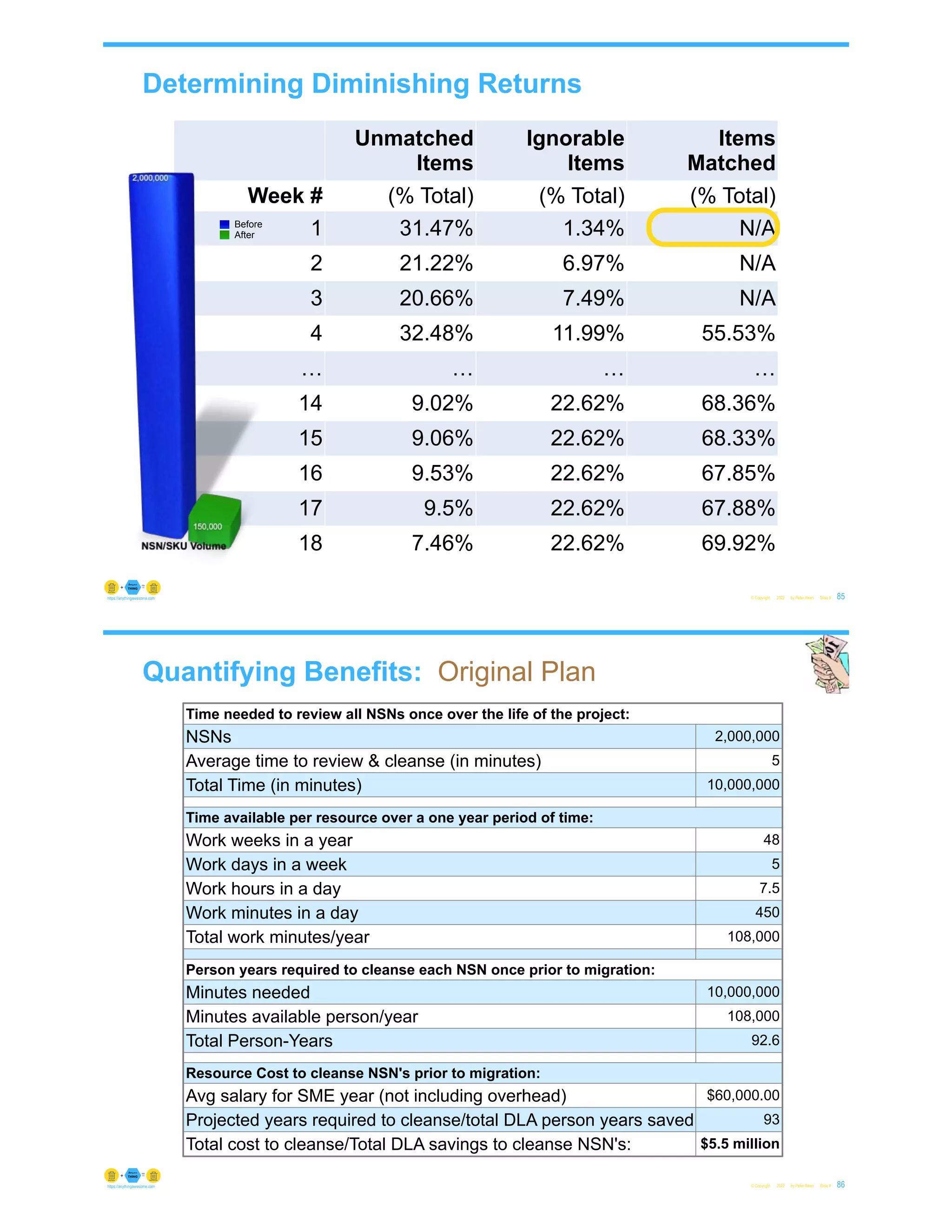 Unmatched
Items
Ignorable
Items
Items
Matched
Week # (% Total) (% Total) (% Total)
1 31.47% 1.34% N/A
2 21.22% 6.97% N/A
3 20.66% 7.49% N/A
4 32.48% 11.99% 55.53%
… … … …
14 9.02% 22.62% 68.36%
15 9.06% 22.62% 68.33%
16 9.53% 22.62% 67.85%
17 9.5% 22.62% 67.88%
18 7.46% 22.62% 69.92%
Determining Diminishing Returns
© Copyright 2022 by Peter Aiken Slide #
Before
After
85
https://anythingawesome.com
Quantifying Benefits: Original Plan
© Copyright 2022 by Peter Aiken Slide # 86
https://anythingawesome.com
Time needed to review all NSNs once over the life of the project:
NSNs 2,000,000
Average time to review & cleanse (in minutes) 5
Total Time (in minutes) 10,000,000
Time available per resource over a one year period of time:
Work weeks in a year 48
Work days in a week 5
Work hours in a day 7.5
Work minutes in a day 450
Total work minutes/year 108,000
Person years required to cleanse each NSN once prior to migration:
Minutes needed 10,000,000
Minutes available person/year 108,000
Total Person-Years 92.6
Resource Cost to cleanse NSN's prior to migration:
Avg salary for SME year (not including overhead) $60,000.00
Projected years required to cleanse/total DLA person years saved 93
Total cost to cleanse/Total DLA savings to cleanse NSN's: $5.5 million
 