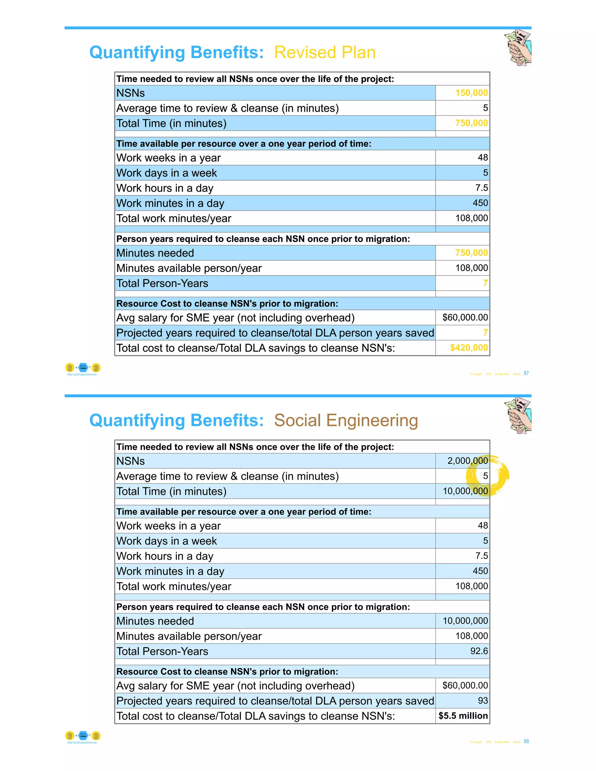 Quantifying Benefits: Revised Plan
© Copyright 2022 by Peter Aiken Slide # 87
https://anythingawesome.com
Time needed to review all NSNs once over the life of the project:
NSNs 2,000,000
Average time to review & cleanse (in minutes) 5
Total Time (in minutes) 10,000,000
Time available per resource over a one year period of time:
Work weeks in a year 48
Work days in a week 5
Work hours in a day 7.5
Work minutes in a day 450
Total work minutes/year 108,000
Person years required to cleanse each NSN once prior to migration:
Minutes needed 10,000,000
Minutes available person/year 108,000
Total Person-Years 92.6
Resource Cost to cleanse NSN's prior to migration:
Avg salary for SME year (not including overhead) $60,000.00
Projected years required to cleanse/total DLA person years saved 93
Total cost to cleanse/Total DLA savings to cleanse NSN's: $5.5 million
Time needed to review all NSNs once over the life of the project:
NSNs 150,000
Average time to review & cleanse (in minutes) 5
Total Time (in minutes) 750,000
Time available per resource over a one year period of time:
Work weeks in a year 48
Work days in a week 5
Work hours in a day 7.5
Work minutes in a day 450
Total work minutes/year 108,000
Person years required to cleanse each NSN once prior to migration:
Minutes needed 750,000
Minutes available person/year 108,000
Total Person-Years 7
Resource Cost to cleanse NSN's prior to migration:
Avg salary for SME year (not including overhead) $60,000.00
Projected years required to cleanse/total DLA person years saved 7
Total cost to cleanse/Total DLA savings to cleanse NSN's: $420,000
Quantifying Benefits: Social Engineering
© Copyright 2022 by Peter Aiken Slide # 88
https://anythingawesome.com
Time needed to review all NSNs once over the life of the project:
NSNs 2,000,000
Average time to review & cleanse (in minutes) 5
Total Time (in minutes) 10,000,000
Time available per resource over a one year period of time:
Work weeks in a year 48
Work days in a week 5
Work hours in a day 7.5
Work minutes in a day 450
Total work minutes/year 108,000
Person years required to cleanse each NSN once prior to migration:
Minutes needed 10,000,000
Minutes available person/year 108,000
Total Person-Years 92.6
Resource Cost to cleanse NSN's prior to migration:
Avg salary for SME year (not including overhead) $60,000.00
Projected years required to cleanse/total DLA person years saved 93
Total cost to cleanse/Total DLA savings to cleanse NSN's: $5.5 million
 