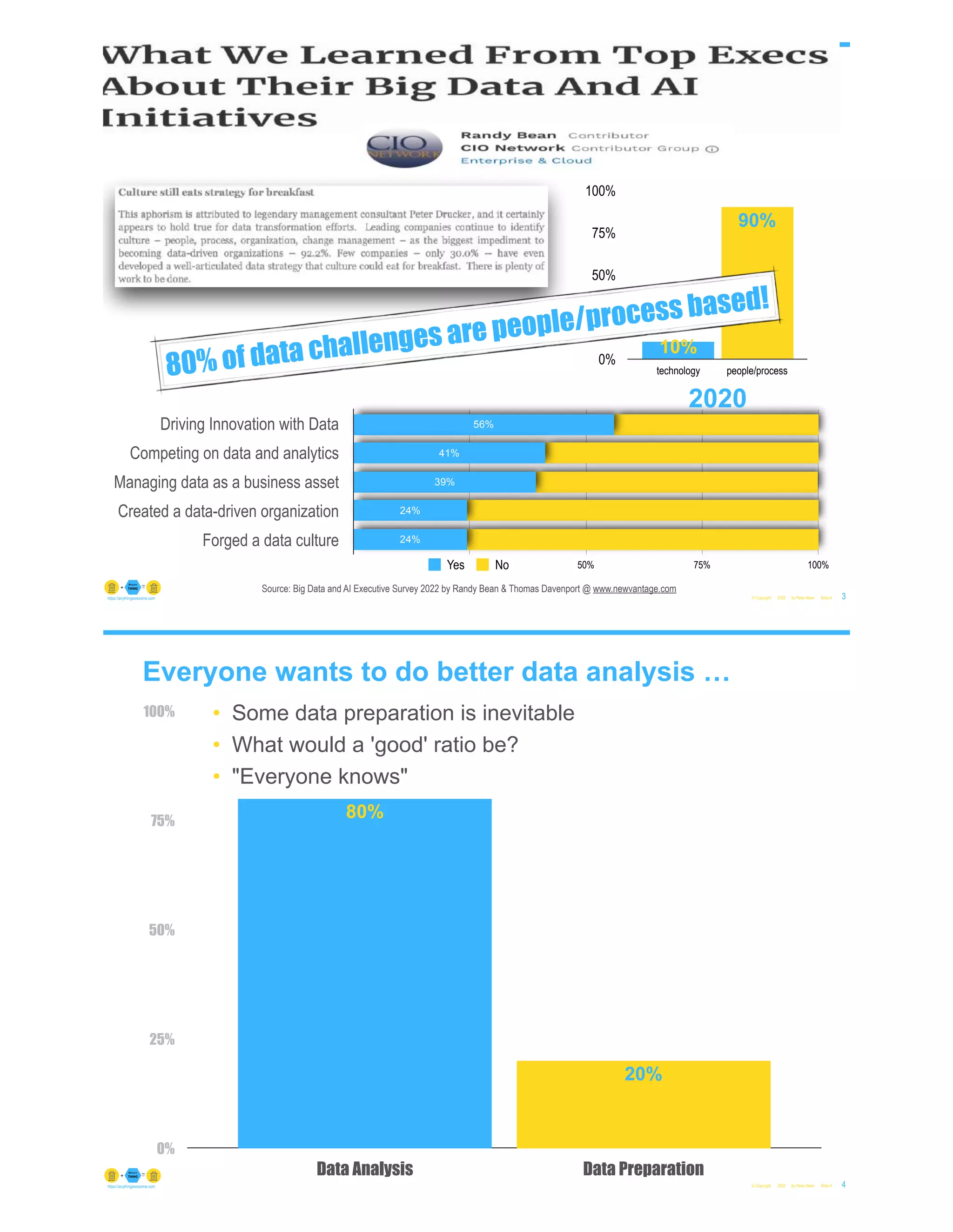 Current approaches are not and have not been working
© Copyright 2022 by Peter Aiken Slide # 3
https://anythingawesome.com
Driving Innovation with Data
Competing on data and analytics
Managing data as a business asset
Created a data-driven organization
Forged a data culture
25% 50% 75% 100%
24%
24%
39%
41%
56%
Yes No
Source: Big Data and AI Executive Survey 2022 by Randy Bean & Thomas Davenport @ www.newvantage.com
2020
0%
25%
50%
75%
100%
technology people/process
90%
10%
80% of data challenges are people/process based!
© Copyright 2022 by Peter Aiken Slide # 4
https://anythingawesome.com
0%
25%
50%
75%
100%
Data Analysis Data Preparation
20%
80%
Everyone wants to do better data analysis …
• Some data preparation is inevitable
• What would a 'good' ratio be?
• "Everyone knows"
 