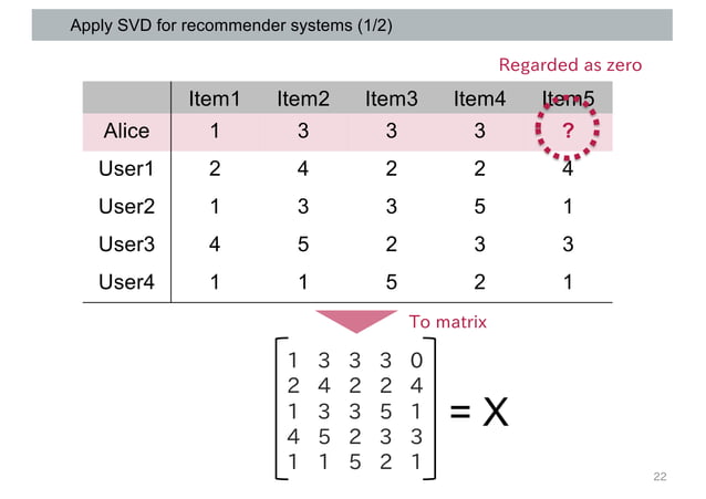 Matrix Factorization