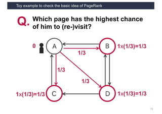 Toy example to check the basic idea of PageRank
19
A
C D
B
Q. Which page has the highest chance
of him to (re-)visit?
1x(1/3)=1/3
1x(1/3)=1/3 1x(1/3)=1/3
0
1/3
1/3
1/3
 