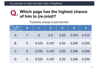 Toy example to check the basic idea of PageRank
25
Q. Which page has the highest chance
of him to (re-)visit?
0 1 2 3 4 5
A 1 0 0.5 0.25 0.375 0.313
B 0 0.333 0.167 0.25 0.208 0.229
C 0 0.333 0.167 0.25 0.208 0.229
D 0 0.333 0.167 0.25 0.208 0.229
Node
Iter.
Probability change in each iteration
 