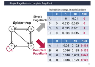 Simple PageRank vs. complete PageRank
40
A
C D
B
Spider trap
0 1 10 100
A 1 0 0.01 0
B 0 0.333 0.015 0
C 0 0.333 0.961 1
D 0 0.333 0.015 0
Probability change in each iteration
0 1 10 100
A 1 0.05 0.102 0.101
B 0 0.316 0.129 0.128
C 0 0.316 0.639 0.642
D 0 0.316 0.129 0.128
Complete
PageRank
Simple
PageRank
 