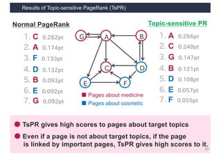 Results of Topic-sensitive PageRank (TsPR)
49
● TsPR gives high scores to pages about target topics
■ Pages about medicine
■ Pages about cosmetic
A
C D
B
E F
G
Normal PageRank
1. C 0.282pt
2. A 0.174pt
3. F 0.133pt
4. D 0.132pt
5. B 0.093pt
6. E 0.092pt
7. G 0.092pt
Topic-sensitive PR
1. A 0.266pt
2. C 0.248pt
3. G 0.147pt
4. B 0.121pt
5. D 0.108pt
6. E 0.057pt
7. F 0.055pt
● Even if a page is not about target topics, if the page
is linked by important pages, TsPR gives high scores to it.
 