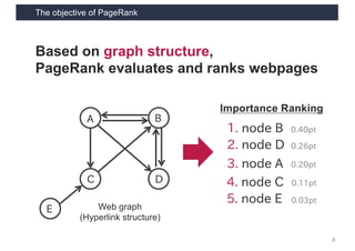 The objective of PageRank
8
A
C D
B
E
Importance Ranking
1. node B
2. node D
3. node A
4. node C
5. node E
0.40pt
0.26pt
0.20pt
0.11pt
0.03pt
Based on graph structure,
PageRank evaluates and ranks webpages
Web graph
(Hyperlink structure)
 