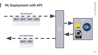 Quix
/
Data
Natives
2022
ML Deployment with API
API REQUEST
26
Var 1 Var 2 Var 3 Var 4
REST
API
API RESPONSE
Score Pred.
A...