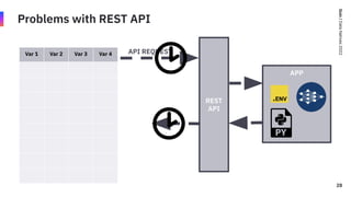 Quix
/
Data
Natives
2022
Problems with REST API
28
Var 1 Var 2 Var 3 Var 4 API REQUEST
28
REST
API
APP
 