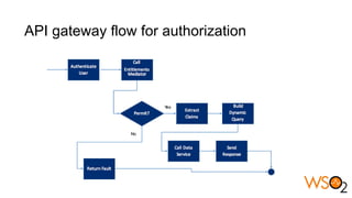 API gateway flow for authorization
 