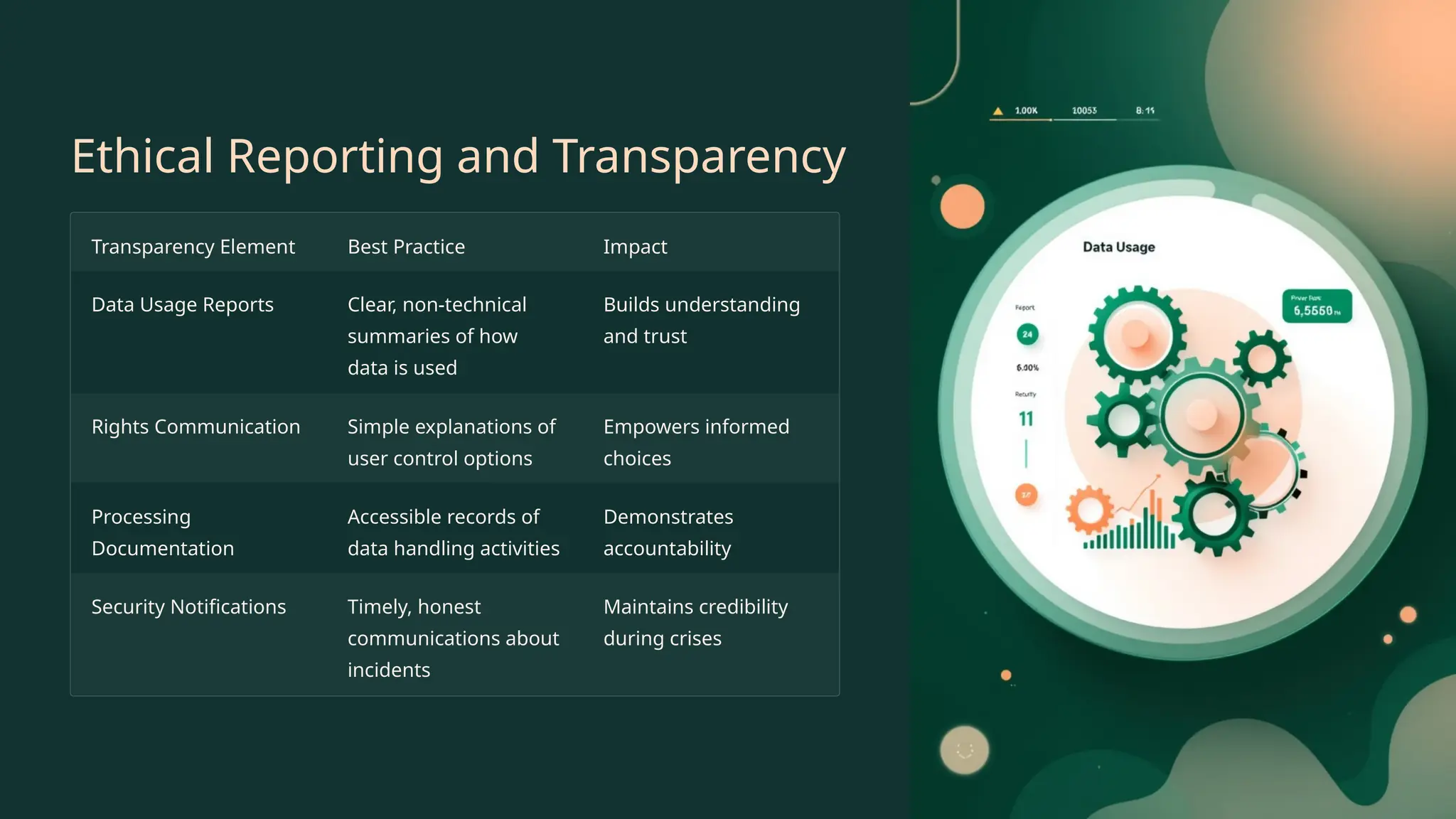 Ethical Reporting and Transparency
Transparency Element Best Practice Impact
Data Usage Reports Clear, non-technical
summaries of how
data is used
Builds understanding
and trust
Rights Communication Simple explanations of
user control options
Empowers informed
choices
Processing
Documentation
Accessible records of
data handling activities
Demonstrates
accountability
Security Notifications Timely, honest
communications about
incidents
Maintains credibility
during crises
 