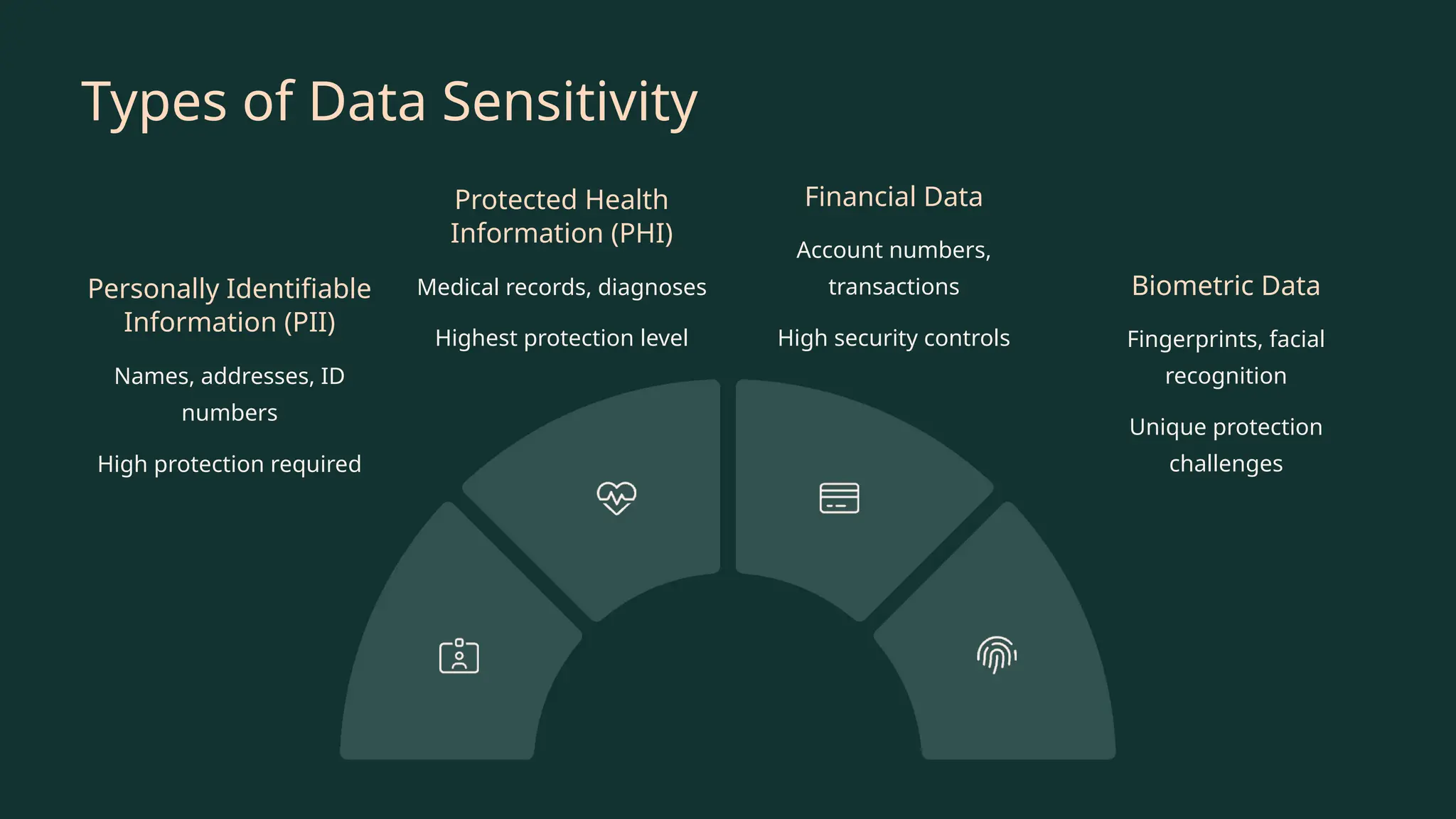 Types of Data Sensitivity
Personally Identifiable
Information (PII)
Names, addresses, ID
numbers
High protection required
Protected Health
Information (PHI)
Medical records, diagnoses
Highest protection level
Financial Data
Account numbers,
transactions
High security controls
Biometric Data
Fingerprints, facial
recognition
Unique protection
challenges
 
