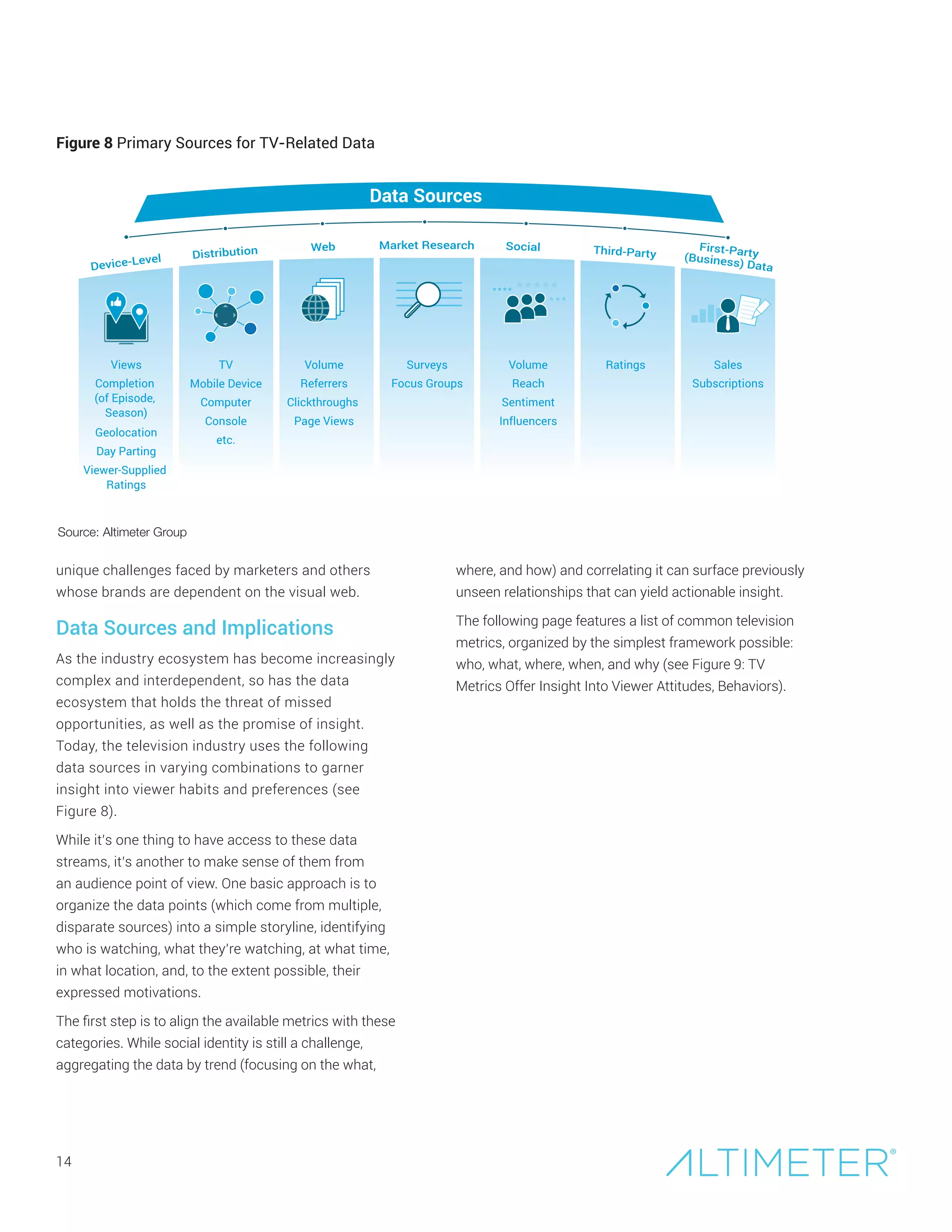 unique challenges faced by marketers and others
whose brands are dependent on the visual web.
Data Sources and Implications
As the industry ecosystem has become increasingly
complex and interdependent, so has the data
ecosystem that holds the threat of missed
opportunities, as well as the promise of insight.
Today, the television industry uses the following
data sources in varying combinations to garner
insight into viewer habits and preferences (see
Figure 8).
While it’s one thing to have access to these data
streams, it’s another to make sense of them from
an audience point of view. One basic approach is to
organize the data points (which come from multiple,
disparate sources) into a simple storyline, identifying
who is watching, what they’re watching, at what time,
in what location, and, to the extent possible, their
expressed motivations.
The first step is to align the available metrics with these
categories. While social identity is still a challenge,
aggregating the data by trend (focusing on the what,
14
where, and how) and correlating it can surface previously
unseen relationships that can yield actionable insight.
The following page features a list of common television
metrics, organized by the simplest framework possible:
who, what, where, when, and why (see Figure 9: TV
Metrics Offer Insight Into Viewer Attitudes, Behaviors).
Data Sources
TV
Mobile Device
Computer
Console
etc.
Views
Completion
(of Episode,
Season)
Geolocation
Day Parting
Viewer-Supplied
Ratings
Volume
Referrers
Clickthroughs
Page Views
Surveys
Focus Groups
Volume
Reach
Sentiment
Influencers
Sales
Subscriptions
Ratings
Source: Altimeter Group
Figure 8 Primary Sources for TV-Related Data
 
