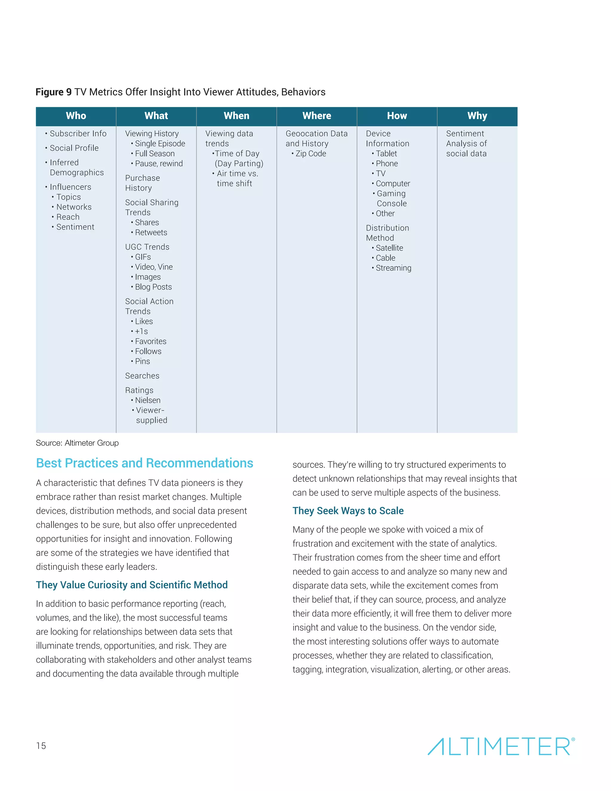 Best Practices and Recommendations
A characteristic that defines TV data pioneers is they
embrace rather than resist market changes. Multiple
devices, distribution methods, and social data present
challenges to be sure, but also offer unprecedented
opportunities for insight and innovation. Following
are some of the strategies we have identified that
distinguish these early leaders.
They Value Curiosity and Scientific Method
In addition to basic performance reporting (reach,
volumes, and the like), the most successful teams
are looking for relationships between data sets that
illuminate trends, opportunities, and risk. They are
collaborating with stakeholders and other analyst teams
and documenting the data available through multiple
15
sources. They’re willing to try structured experiments to
detect unknown relationships that may reveal insights that
can be used to serve multiple aspects of the business.
They Seek Ways to Scale
Many of the people we spoke with voiced a mix of
frustration and excitement with the state of analytics.
Their frustration comes from the sheer time and effort
needed to gain access to and analyze so many new and
disparate data sets, while the excitement comes from
their belief that, if they can source, process, and analyze
their data more efficiently, it will free them to deliver more
insight and value to the business. On the vendor side,
the most interesting solutions offer ways to automate
processes, whether they are related to classification,
tagging, integration, visualization, alerting, or other areas.
Source: Altimeter Group
Figure 9 TV Metrics Offer Insight Into Viewer Attitudes, Behaviors
Who What When Where How Why
• Subscriber Info
• Social Profile
• Inferred
Demographics
• Influencers
• Topics
• Networks
• Reach
• Sentiment
Viewing History
• Single Episode
• Full Season
• Pause, rewind
Purchase
History
Social Sharing
Trends
• Shares
• Retweets
UGC Trends
• GIFs
• Video, Vine
• Images
• Blog Posts
Social Action
Trends
• Likes
• +1s
• Favorites
• Follows
• Pins
Searches
Ratings
• Nielsen
• Viewer-
supplied
Viewing data
trends
•Time of Day
(Day Parting)
• Air time vs.
time shift
Geoocation Data
and History
• Zip Code
Device
Information
• Tablet
• Phone
• TV
• Computer
• Gaming
Console
• Other
Distribution
Method
• Satellite
• Cable
• Streaming
Sentiment
Analysis of
social data
 