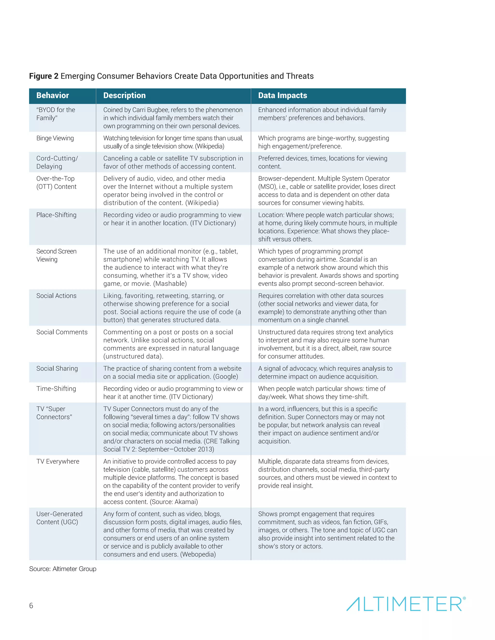 6
Figure 2 Emerging Consumer Behaviors Create Data Opportunities and Threats
Source: Altimeter Group
Behavior Description Data Impacts
“BYOD for the
Family”
Coined by Carri Bugbee, refers to the phenomenon
in which individual family members watch their
own programming on their own personal devices.
Enhanced information about individual family
members’ preferences and behaviors.
Binge Viewing Watching television for longer time spans than usual,
usually of a single television show. (Wikipedia)
Which programs are binge-worthy, suggesting
high engagement/preference.
Cord-Cutting/
Delaying
Canceling a cable or satellite TV subscription in
favor of other methods of accessing content.
Preferred devices, times, locations for viewing
content.
Over-the-Top
(OTT) Content
Delivery of audio, video, and other media
over the Internet without a multiple system
operator being involved in the control or
distribution of the content. (Wikipedia)
Browser-dependent. Multiple System Operator
(MSO), i.e., cable or satellite provider, loses direct
access to data and is dependent on other data
sources for consumer viewing habits.
Place-Shifting Recording video or audio programming to view
or hear it in another location. (ITV Dictionary)
Location: Where people watch particular shows;
at home, during likely commute hours, in multiple
locations. Experience: What shows they place-
shift versus others.
Second Screen
Viewing
The use of an additional monitor (e.g., tablet,
smartphone) while watching TV. It allows
the audience to interact with what they’re
consuming, whether it’s a TV show, video
game, or movie. (Mashable)
Which types of programming prompt
conversation during airtime. Scandal is an
example of a network show around which this
behavior is prevalent. Awards shows and sporting
events also prompt second-screen behavior.
Social Actions Liking, favoriting, retweeting, starring, or
otherwise showing preference for a social
post. Social actions require the use of code (a
button) that generates structured data.
Requires correlation with other data sources
(other social networks and viewer data, for
example) to demonstrate anything other than
momentum on a single channel.
Social Comments Commenting on a post or posts on a social
network. Unlike social actions, social
comments are expressed in natural language
(unstructured data).
Unstructured data requires strong text analytics
to interpret and may also require some human
involvement, but it is a direct, albeit, raw source
for consumer attitudes.
Social Sharing The practice of sharing content from a website
on a social media site or application. (Google)
A signal of advocacy, which requires analysis to
determine impact on audience acquisition.
Time-Shifting Recording video or audio programming to view or
hear it at another time. (ITV Dictionary)
When people watch particular shows: time of
day/week. What shows they time-shift.
TV “Super
Connectors”
TV Super Connectors must do any of the
following “several times a day”: follow TV shows
on social media; following actors/personalities
on social media; communicate about TV shows
and/or characters on social media. (CRE Talking
Social TV 2: September–October 2013)
In a word, influencers, but this is a specific
definition. Super Connectors may or may not
be popular, but network analysis can reveal
their impact on audience sentiment and/or
acquisition.
TV Everywhere An initiative to provide controlled access to pay
television (cable, satellite) customers across
multiple device platforms. The concept is based
on the capability of the content provider to verify
the end user’s identity and authorization to
access content. (Source: Akamai)
Multiple, disparate data streams from devices,
distribution channels, social media, third-party
sources, and others must be viewed in context to
provide real insight.
User-Generated
Content (UGC)
Any form of content, such as video, blogs,
discussion form posts, digital images, audio files,
and other forms of media, that was created by
consumers or end users of an online system
or service and is publicly available to other
consumers and end users. (Webopedia)
Shows prompt engagement that requires
commitment, such as videos, fan fiction, GIFs,
images, or others. The tone and topic of UGC can
also provide insight into sentiment related to the
show’s story or actors.
 