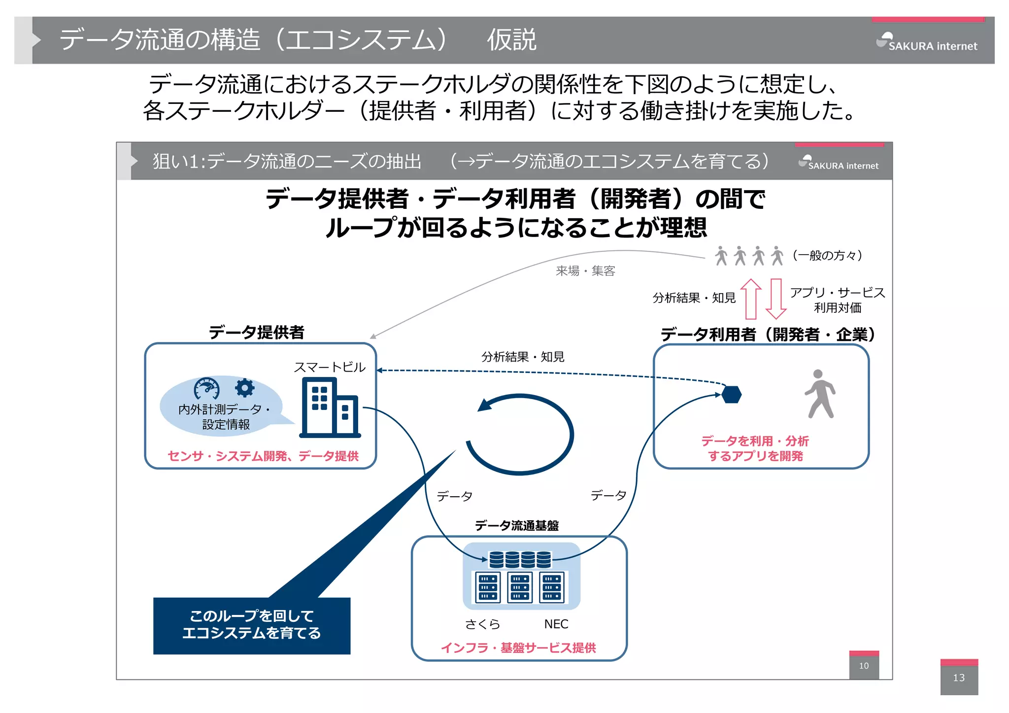 データ流通の構造（エコシステム） 仮説
データ流通におけるステークホルダの関係性を下図のように想定し、
各ステークホルダー（提供者・利⽤者）に対する働き掛けを実施した。
13
: 1 0
C
E
N
 