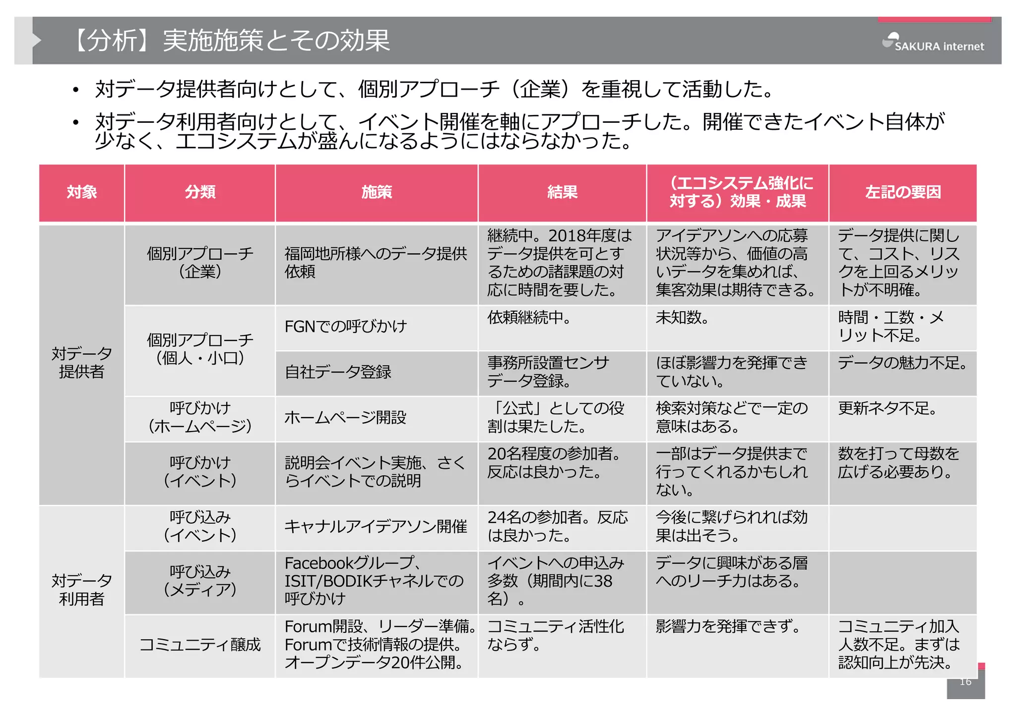 【分析】実施施策とその効果
• 対データ提供者向けとして、個別アプローチ（企業）を重視して活動した。
• 対データ利⽤者向けとして、イベント開催を軸にアプローチした。開催できたイベント⾃体が
少なく、エコシステムが盛んになるようにはならなかった。
16
対象 分類 施策 結果
（エコシステム強化に
対する）効果・成果
左記の要因
対データ
提供者
個別アプローチ
（企業）
福岡地所様へのデータ提供
依頼
継続中。2018年度は
データ提供を可とす
るための諸課題の対
応に時間を要した。
アイデアソンへの応募
状況等から、価値の⾼
いデータを集めれば、
集客効果は期待できる。
データ提供に関し
て、コスト、リス
クを上回るメリッ
トが不明確。
個別アプローチ
（個⼈・⼩⼝）
FGNでの呼びかけ
依頼継続中。 未知数。 時間・⼯数・メ
リット不⾜。
⾃社データ登録
事務所設置センサ
データ登録。
ほぼ影響⼒を発揮でき
ていない。
データの魅⼒不⾜。
呼びかけ
（ホームページ）
ホームページ開設
「公式」としての役
割は果たした。
検索対策などで⼀定の
意味はある。
更新ネタ不⾜。
呼びかけ
（イベント）
説明会イベント実施、さく
らイベントでの説明
20名程度の参加者。
反応は良かった。
⼀部はデータ提供まで
⾏ってくれるかもしれ
ない。
数を打って⺟数を
広げる必要あり。
対データ
利⽤者
呼び込み
（イベント）
キャナルアイデアソン開催
24名の参加者。反応
は良かった。
今後に繋げられれば効
果は出そう。
呼び込み
（メディア）
Facebookグループ、
ISIT/BODIKチャネルでの
呼びかけ
イベントへの申込み
多数（期間内に38
名）。
データに興味がある層
へのリーチ⼒はある。
コミュニティ醸成
Forum開設、リーダー準備。
Forumで技術情報の提供。
オープンデータ20件公開。
コミュニティ活性化
ならず。
影響⼒を発揮できず。 コミュニティ加⼊
⼈数不⾜。まずは
認知向上が先決。
 