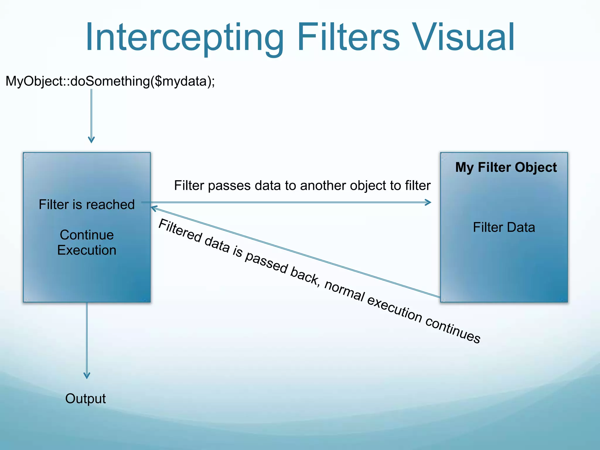 Intercepting Filters Visual
MyObject::doSomething($mydata);




                                                                         My Filter Object
                        Filter passes data to another object to filter
    Filter is reached
                                                                           Filter Data
       Continue
       Execution




        Output
 