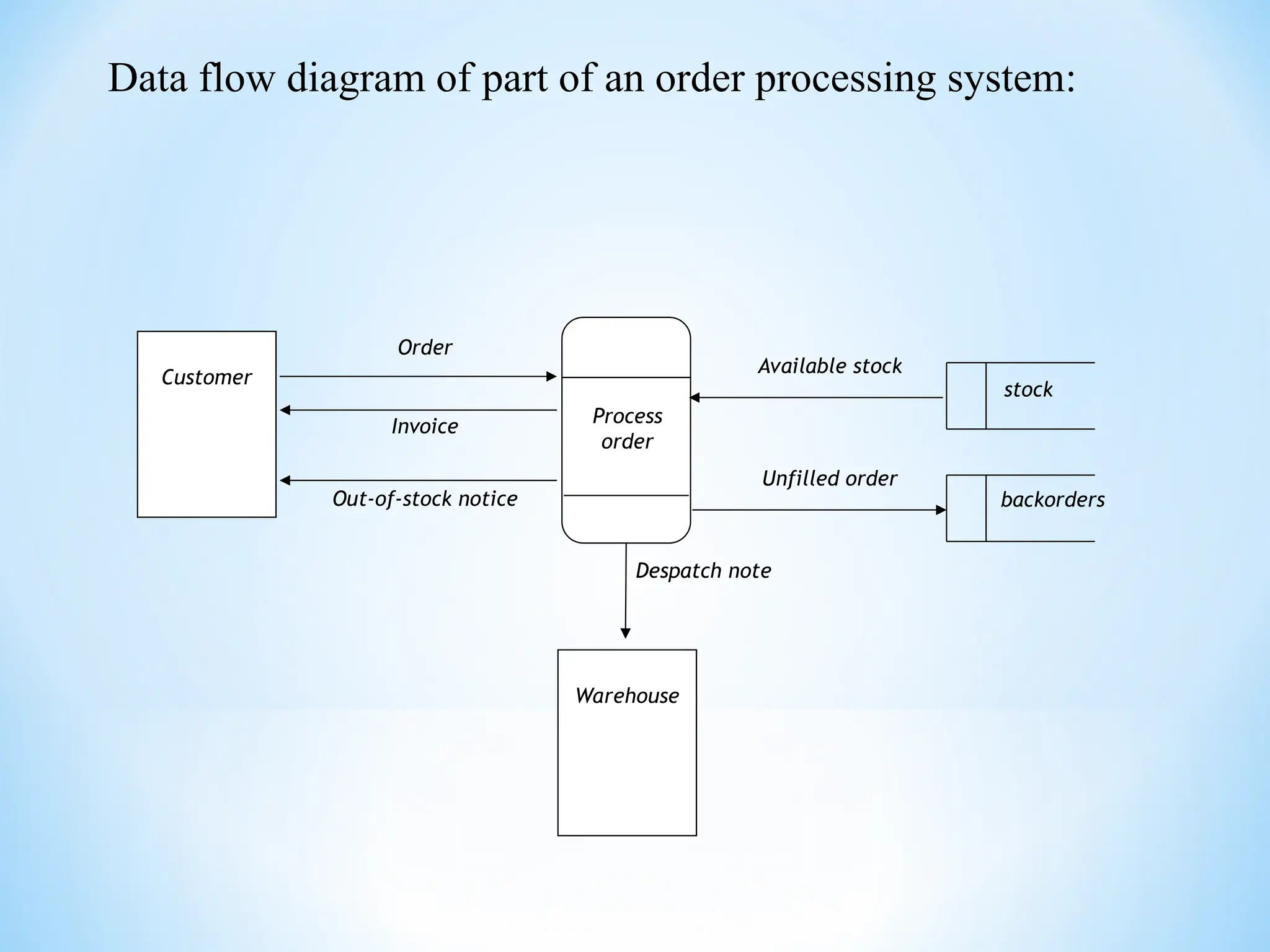 data-flow-diagram_software engineering.ppt