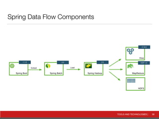Spring Hadoop Diagram