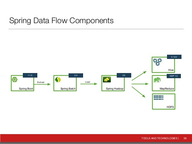 Data Engineering With Spring Hadoop And Hive