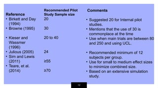 12
Reference
• Birkett and Day
(1994)
• Browne (1995)
• Kieser and
Wassmer
(1996)
• Julious (2005)
• Sim and Lewis
(2011)
• Teare, et al.
(2014)
Comments
• Suggested 20 for Internal pilot
studies.
• Mentions that the use of 30 is
commonplace at the time
• Use when main trials are between 80
and 250 and using UCL.
• Recommended minimum of 12
subjects per group.
• Use for small to medium effect sizes
to minimize combined size.
• Based on an extensive simulation
study.
Recommended Pilot
Study Sample size
20
30
20 to 40
24
≥55
≥70
 