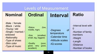 30
Levels of Measurement
Nominal
-Male / female
-Black / white
-Young / old
-Single / married /
widowed
-Nationality
-Type of shoes
-Skin color
-Type of music
Ordinal
-Status (low,
middle, high)
-Size (smallest,
small, big, biggest)
-Quality (poor,
good, very good,
excellent)
Interval
-Degrees of
temperature
-Calendar time
-Attitude scales
-IQ scores
Ratio
-Interval level with
0
-Number of family
members
-Weight
-Length
-Distance
-Number of books
 