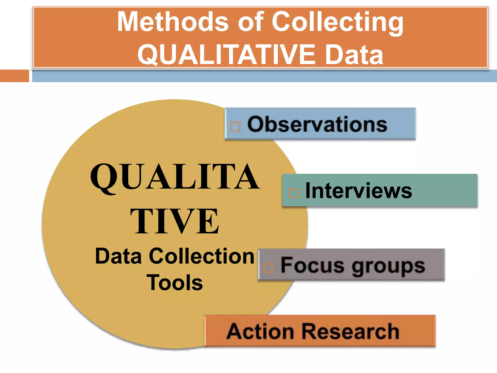 Methods of Collecting
QUALITATIVE Data
QUALITA
TIVE
Data Collection
Tools
 Interviews
 