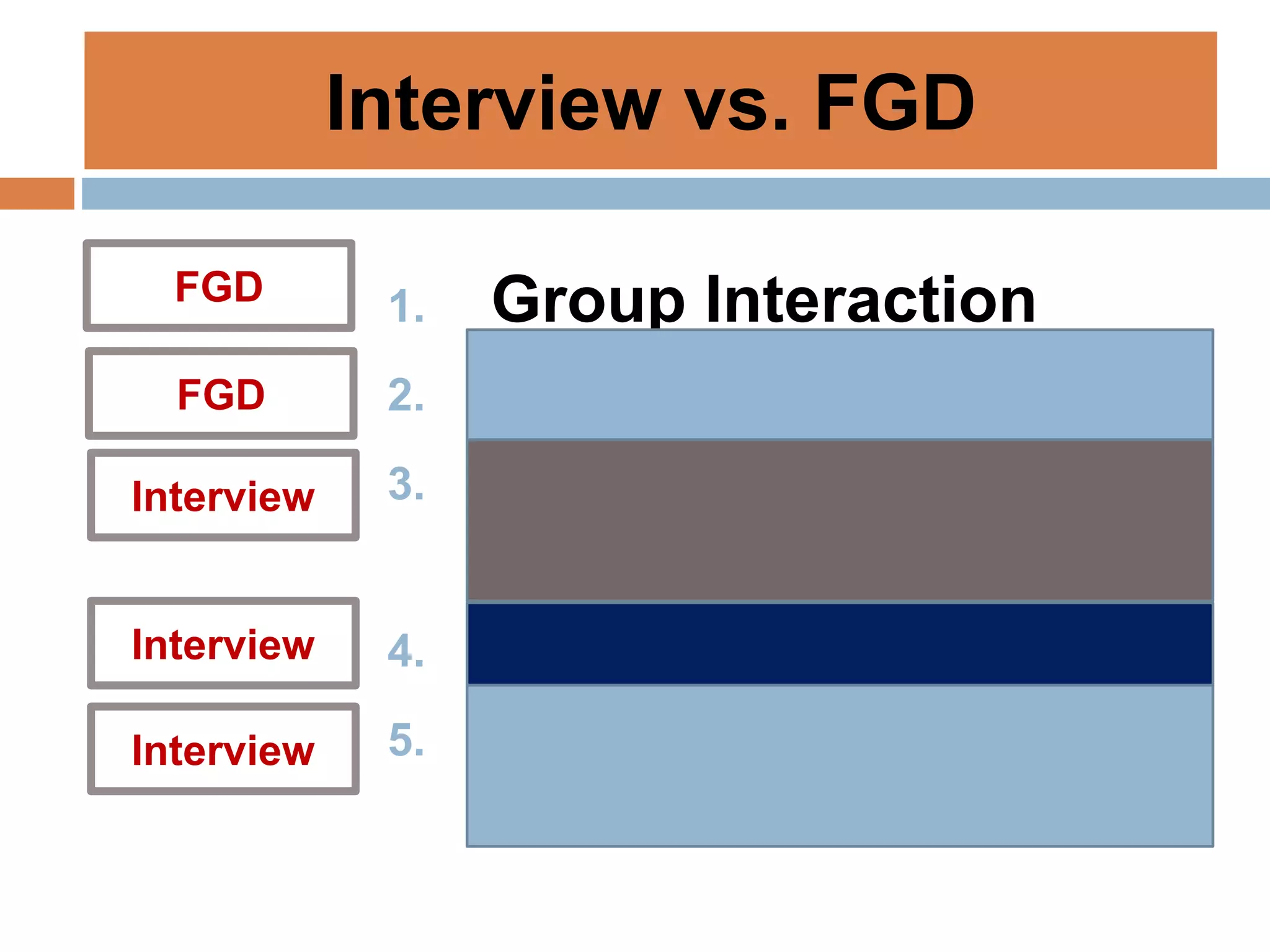 Interview vs. FGD
1. Group Interaction
2. Group Peer Pressure
3. Sensitivity of the
Subject Matter
4. Depth of Response
5. Data Collector Fatigue
FGD
FGD
Interview
Interview
Interview
 
