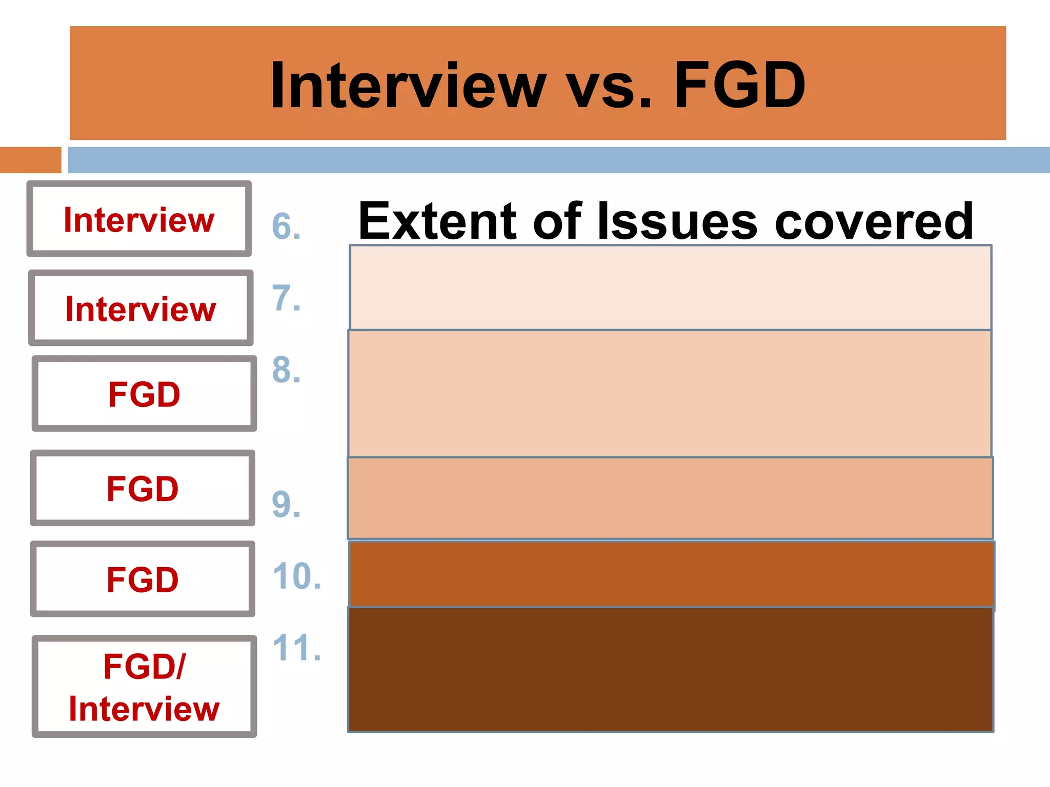 Interview vs. FGD
6. Extent of Issues covered
7. Continuity of Information
8. Observation of
Stakeholders
9. Logistics Geographically
10. Cost of Training
11. Availability of Qualified
Staff
Interview
Interview
FGD
FGD
FGD
FGD/
Interview
 
