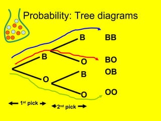 Probability: Tree diagrams B O B B O O BO BB OB OO 1 st  pick 2 nd  pick 