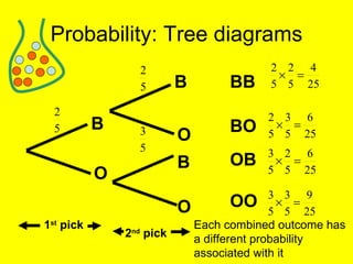 Probability: Tree diagrams B O B B O O 1 st  pick 2 nd  pick BO BB OB OO Each combined outcome has a different probability associated with it 