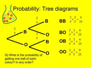 Probability: Tree diagrams B O B B O O BO BB OB OO Q) What is the probability of getting one ball of each colour? In any order? 