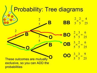 Probability: Tree diagrams B O B B O O BO BB OB OO These outcomes are mutually exclusive, so you can ADD the probabilities 