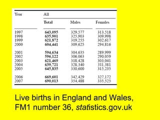 Live births in England and Wales, FM1 number 36,  stat istics.gov.uk 